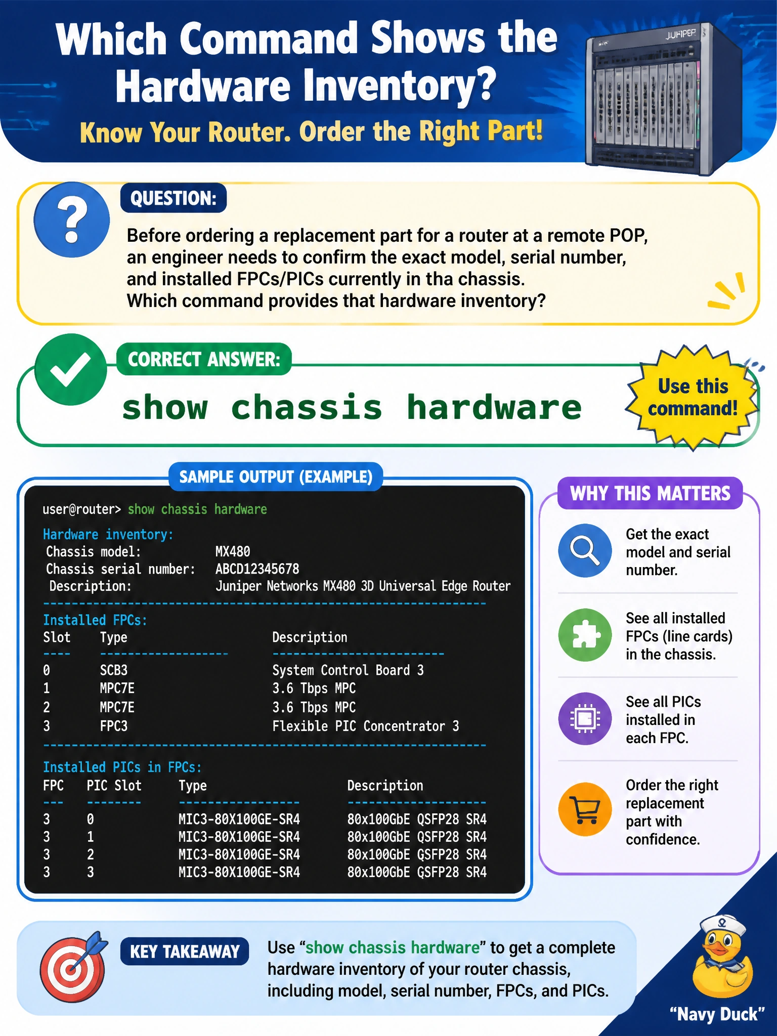 To Create an exciting colorful infographic that explains the concepts in the question: Question: Before ordering a replacement part for a router at a remote POP, an engineer needs to confirm the exact model, serial number, and installed FPCs/PICs currently in the chassis. Which command provides that hardware inventory? Correct Answer: show chassis hardware Put EVERY visible label in double quotes. No people. No A/B/C/D letters. In one of the four corners put a little "Navy Duck".