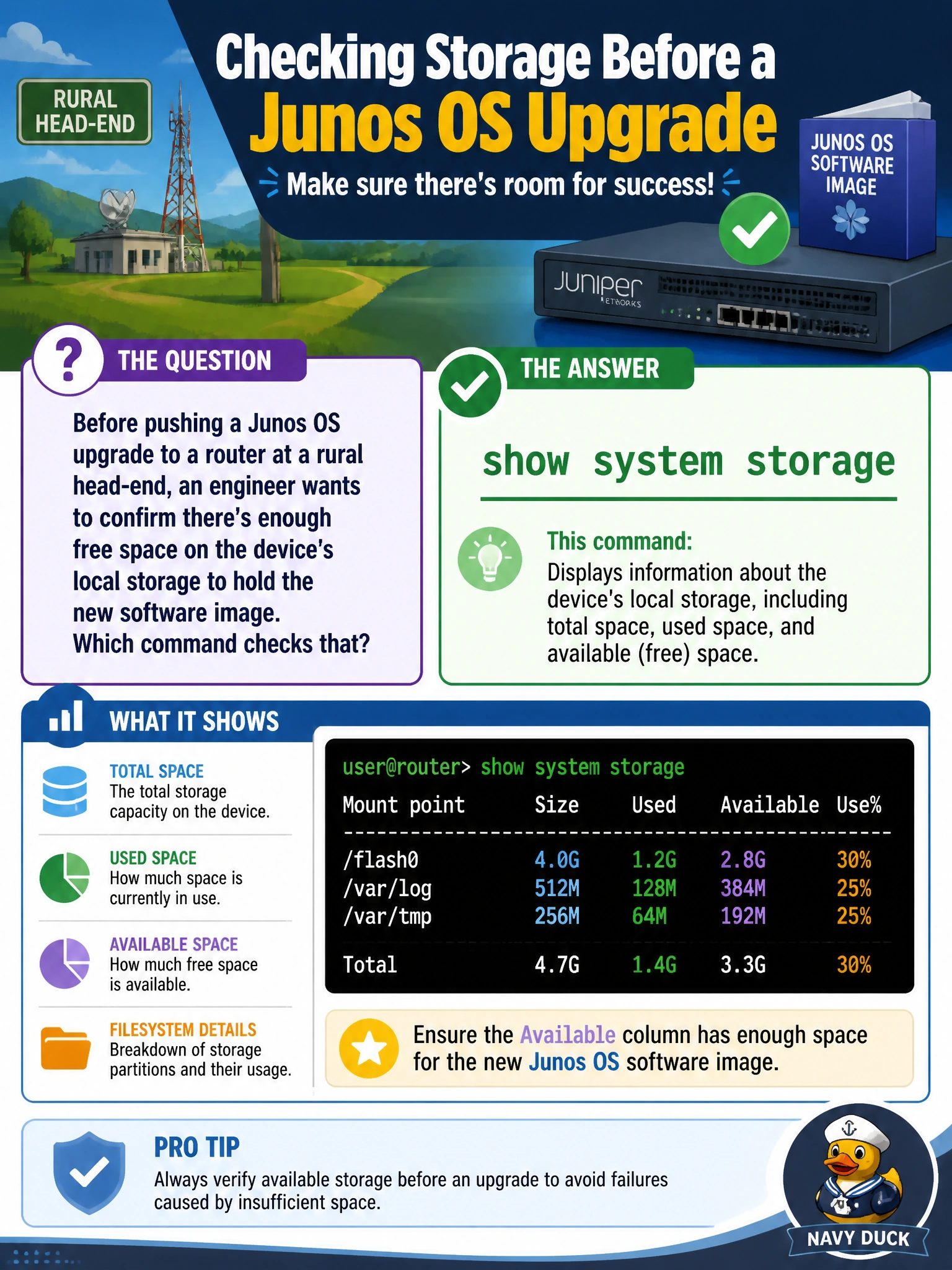 To Create an exciting colorful infographic that explains the concepts in the question: Question: Before pushing a Junos OS upgrade to a router at a rural head-end, an engineer wants to confirm there's enough free space on the device's local storage to hold the new software image. Which command checks that? Correct Answer: show system storage Put EVERY visible label in double quotes. No people. No A/B/C/D letters. In one of the four corners put a little "Navy Duck".