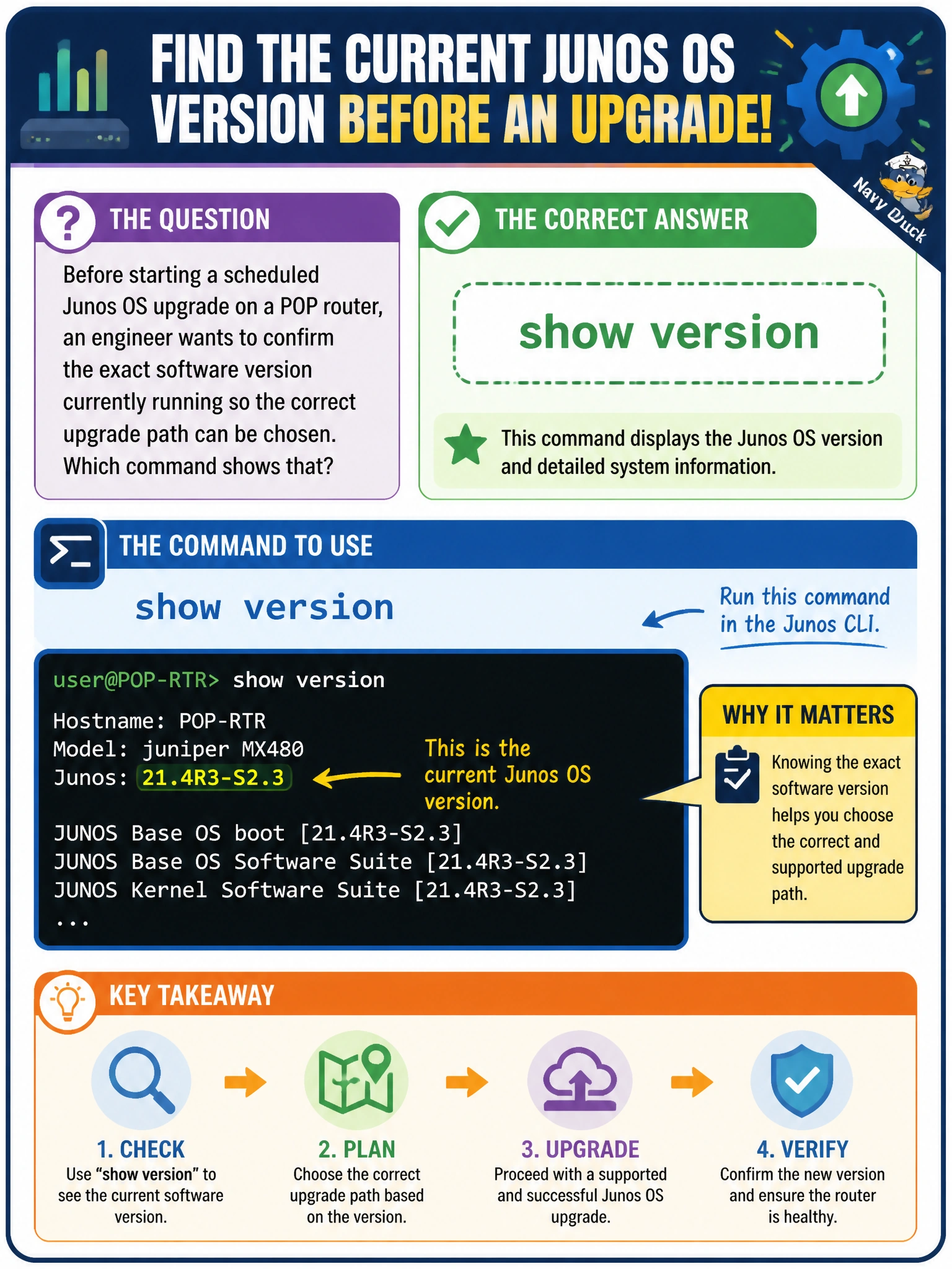To Create an exciting colorful infographic that explains the concepts in the question: Question: Before starting a scheduled Junos OS upgrade on a POP router, an engineer wants to confirm the exact software version currently running so the correct upgrade path can be chosen. Which command shows that? Correct Answer: show version Put EVERY visible label in double quotes. No people. No A/B/C/D letters. In one of the four corners put a little "Navy Duck".