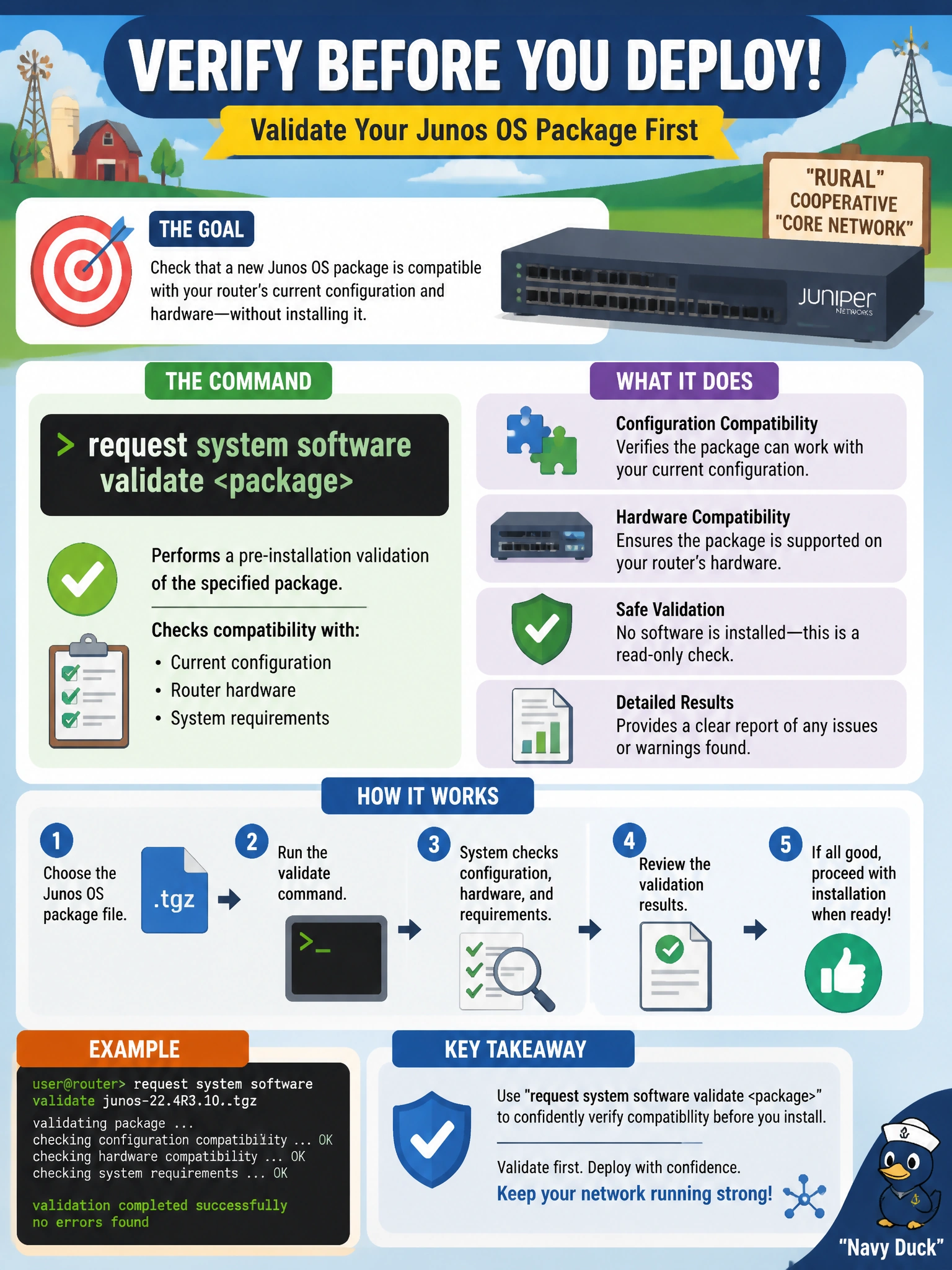 To Create an exciting colorful infographic that explains the concepts in the question: Question: Before installing a new Junos OS package on a production router at a rural cooperative's core, an engineer wants to check that the package is compatible with the router's current configuration and hardware without actually installing it yet. Which command performs that check? Correct Answer: request system software validate <package> Put EVERY visible label in double quotes. No people. No A/B/C/D letters. In one of the four corners put a little "Navy Duck".