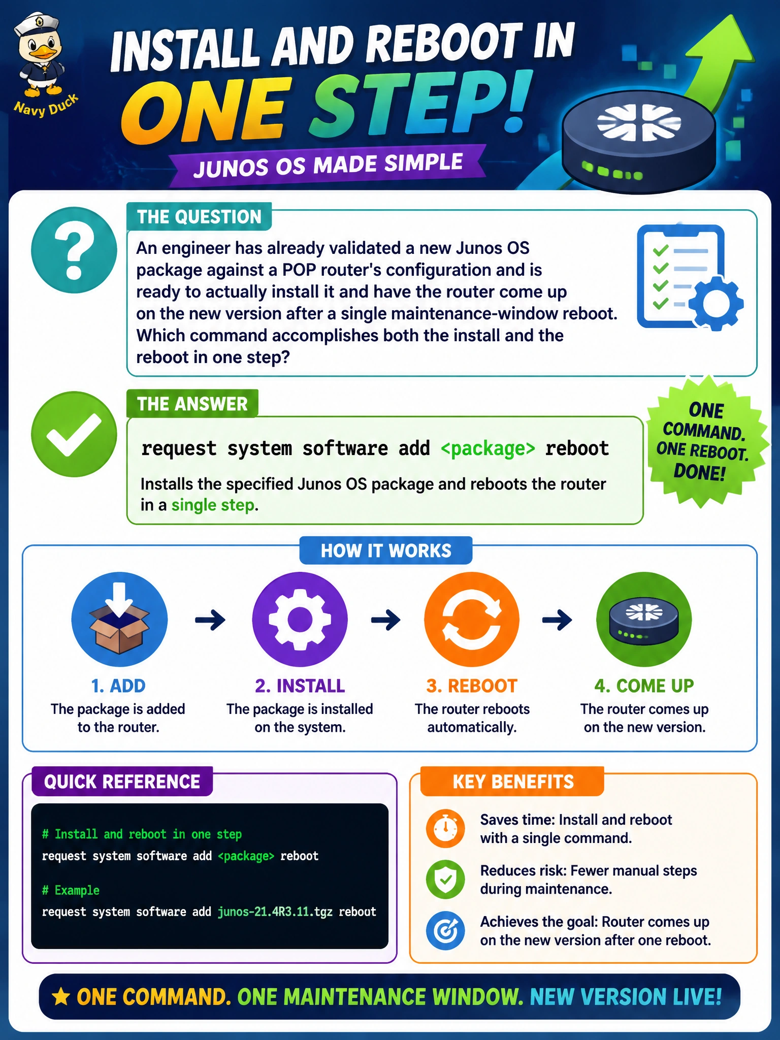 To Create an exciting colorful infographic that explains the concepts in the question: Question: An engineer has already validated a new Junos OS package against a POP router's configuration and is ready to actually install it and have the router come up on the new version after a single maintenance-window reboot. Which command accomplishes both the install and the reboot in one step? Correct Answer: request system software add <package> reboot Put EVERY visible label in double quotes. No people. No A/B/C/D letters. In one of the four corners put a little "Navy Duck".