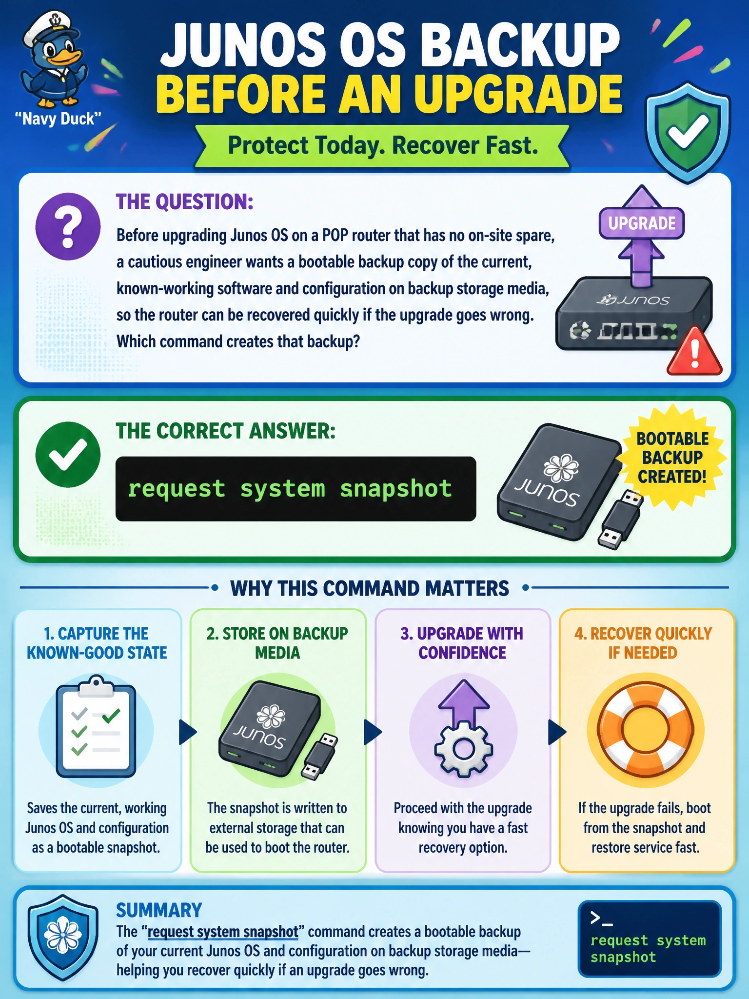 To Create an exciting colorful infographic that explains the concepts in the question: Question: Before upgrading Junos OS on a POP router that has no on-site spare, a cautious engineer wants a bootable backup copy of the current, known-working software and configuration on backup storage media, so the router can be recovered quickly if the upgrade goes wrong. Which command creates that backup? Correct Answer: request system snapshot Put EVERY visible label in double quotes. No people. No A/B/C/D letters. In one of the four corners put a little "Navy Duck".