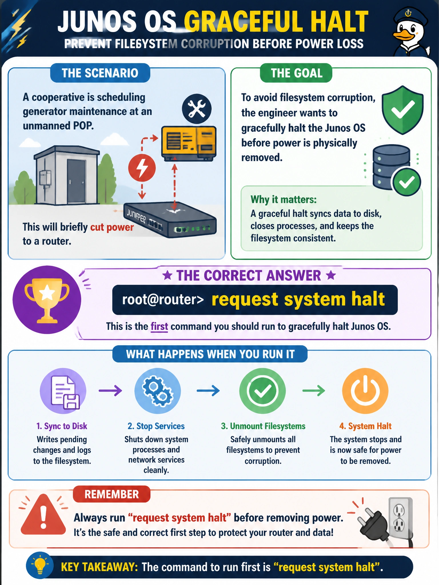 To Create an exciting colorful infographic that explains the concepts in the question: Question: A cooperative is scheduling generator maintenance at an unmanned POP that will briefly cut power to a router. To avoid filesystem corruption, an engineer wants to gracefully halt the Junos OS before power is physically removed. Which command should be run first? Correct Answer: request system halt Put EVERY visible label in double quotes. No people. No A/B/C/D letters. In one of the four corners put a little "Navy Duck".