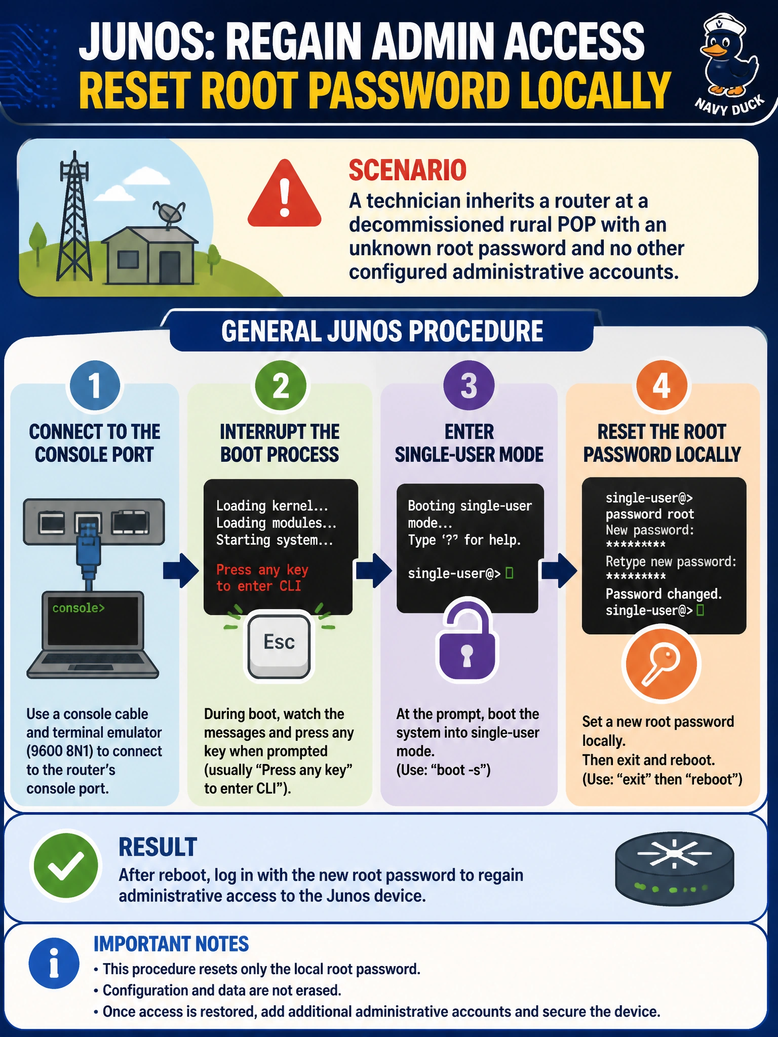 To Create an exciting colorful infographic that explains the concepts in the question: Question: A technician inherits a router at a decommissioned rural POP with an unknown root password and no other configured administrative accounts. What is the general Junos procedure for regaining administrative access? Correct Answer: Connect to the console port, interrupt the boot process, and enter single-user mode to reset the root password locally Put EVERY visible label in double quotes. No people. No A/B/C/D letters. In one of the four corners put a little "Navy Duck".