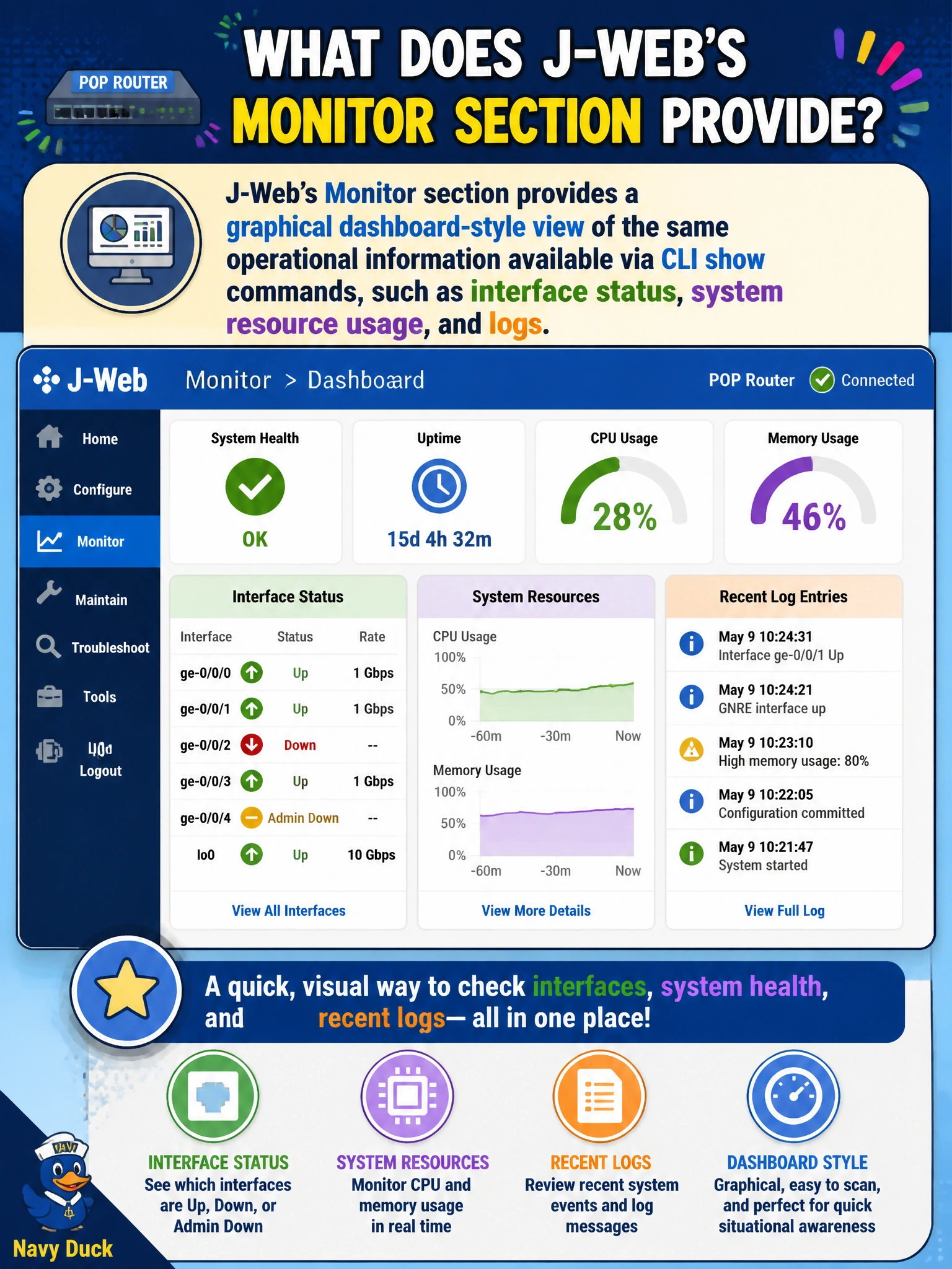 To Create an exciting colorful infographic that explains the concepts in the question: Question: A newly hired field tech at a small cooperative office is more comfortable with a graphical interface than the CLI, but still needs a quick read on interface status, system health, and recent log entries for a POP router. What does J-Web's Monitor section provide? Correct Answer: A graphical dashboard-style view of the same operational information available via CLI show commands, such as interface status, system resource usage, and logs Put EVERY visible label in double quotes. No people. No A/B/C/D letters. In one of the four corners put a little "Navy Duck".