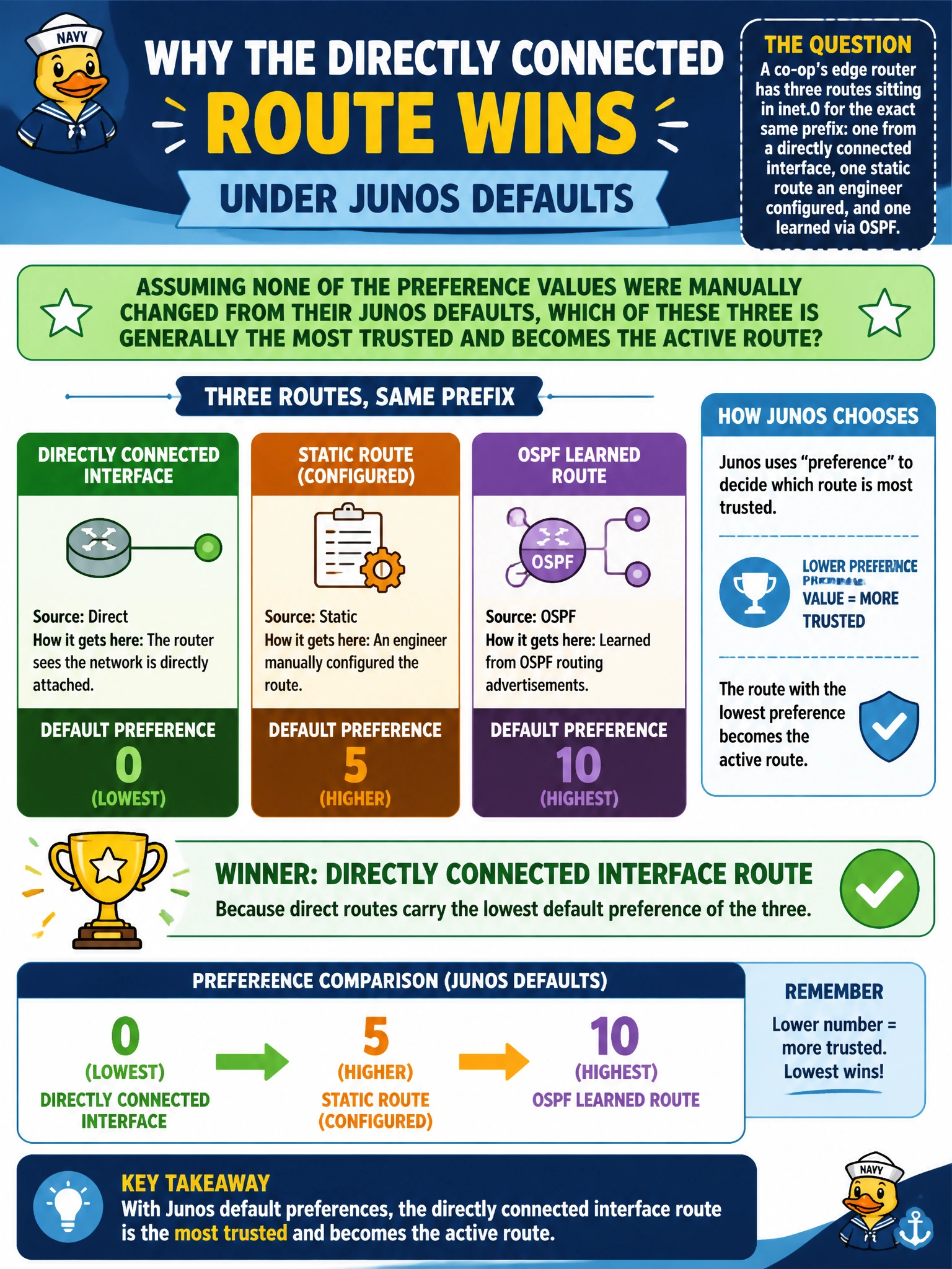 To Create an exciting colorful infographic that explains the concepts in the question: Question: A co-op's edge router has three routes sitting in inet.0 for the exact same prefix: one from a directly connected interface, one static route an engineer configured, and one learned via OSPF. Assuming none of the preference values were manually changed from their Junos defaults, which of these three is generally the most trusted and becomes the active route? Correct Answer: The directly connected interface route, because direct routes carry the lowest default preference of the three Put EVERY visible label in double quotes. No people. No A/B/C/D letters. In one of the four corners put a little "Navy Duck".