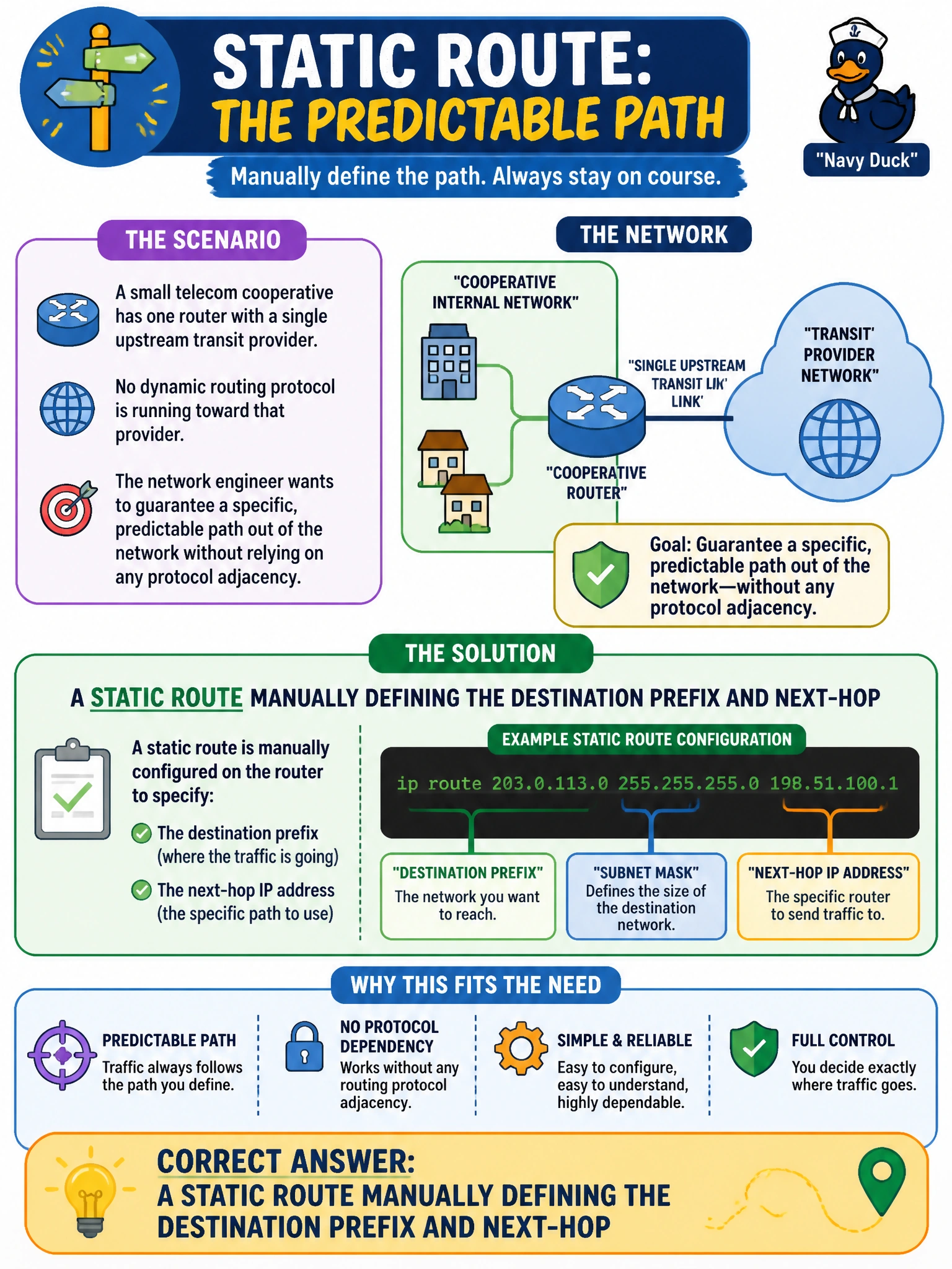 To Create an exciting colorful infographic that explains the concepts in the question: Question: A small telecom cooperative has one router with a single upstream transit provider and no dynamic routing protocol running toward that provider. The network engineer wants to guarantee a specific, predictable path out of the network without relying on any protocol adjacency. Which routing mechanism directly fits this need? Correct Answer: A static route manually defining the destination prefix and next-hop Put EVERY visible label in double quotes. No people. No A/B/C/D letters. In one of the four corners put a little "Navy Duck".
