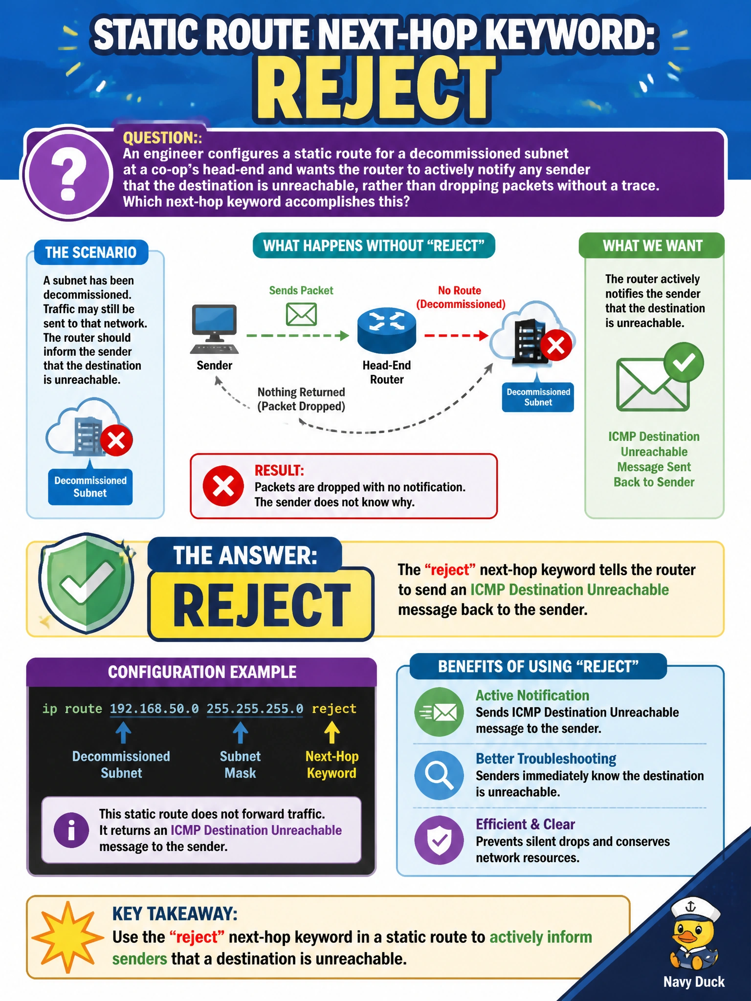 To Create an exciting colorful infographic that explains the concepts in the question: Question: An engineer configures a static route for a decommissioned subnet at a co-op's head-end and wants the router to actively notify any sender that the destination is unreachable, rather than dropping packets without a trace. Which next-hop keyword accomplishes this? Correct Answer: reject Put EVERY visible label in double quotes. No people. No A/B/C/D letters. In one of the four corners put a little "Navy Duck".