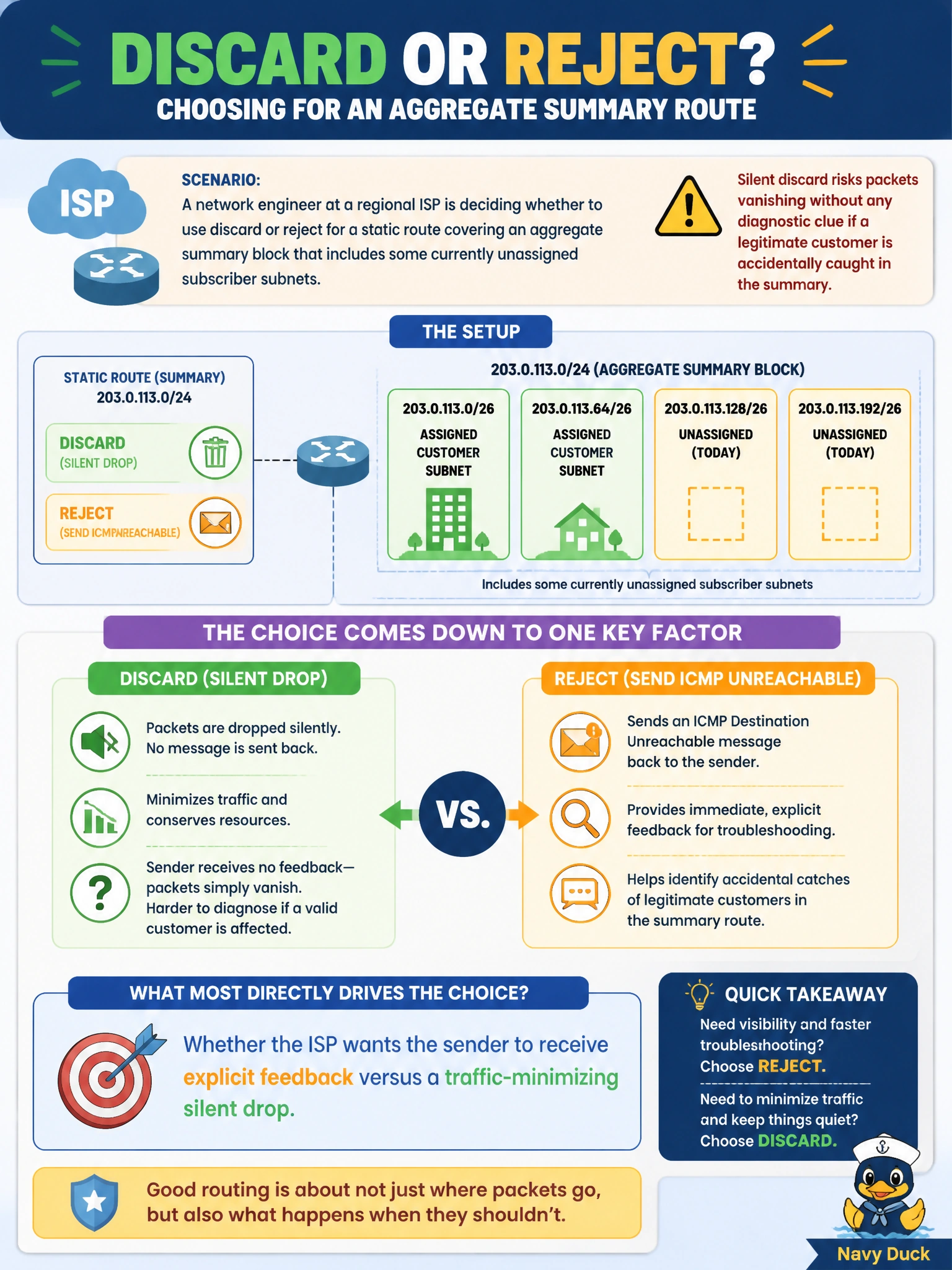 To Create an exciting colorful infographic that explains the concepts in the question: Question: A network engineer at a regional ISP is deciding whether to use discard or reject for a static route covering an aggregate summary block that includes some currently unassigned subscriber subnets. Silent discard risks packets vanishing without any diagnostic clue if a legitimate customer is accidentally caught in the summary. Which factor should most directly drive the choice between discard and reject here? Correct Answer: Whether the ISP wants the sender to receive explicit feedback versus a traffic-minimizing silent drop Put EVERY visible label in double quotes. No people. No A/B/C/D letters. In one of the four corners put a little "Navy Duck".