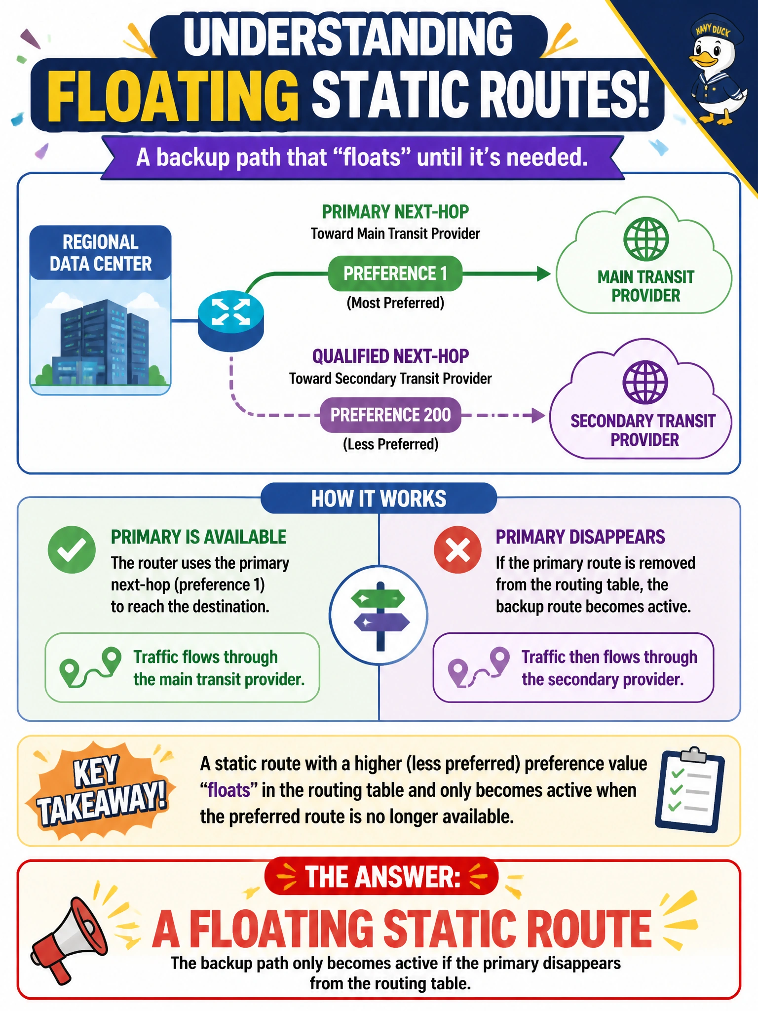 To Create an exciting colorful infographic that explains the concepts in the question: Question: A cooperative configures its regional data center route with a primary next-hop toward its main transit provider and a qualified next-hop toward a secondary transit provider carrying a higher (less preferred) preference value. What common name describes this overall static routing design, where the backup path only becomes active if the primary disappears from the routing table? Correct Answer: A floating static route Put EVERY visible label in double quotes. No people. No A/B/C/D letters. In one of the four corners put a little "Navy Duck".