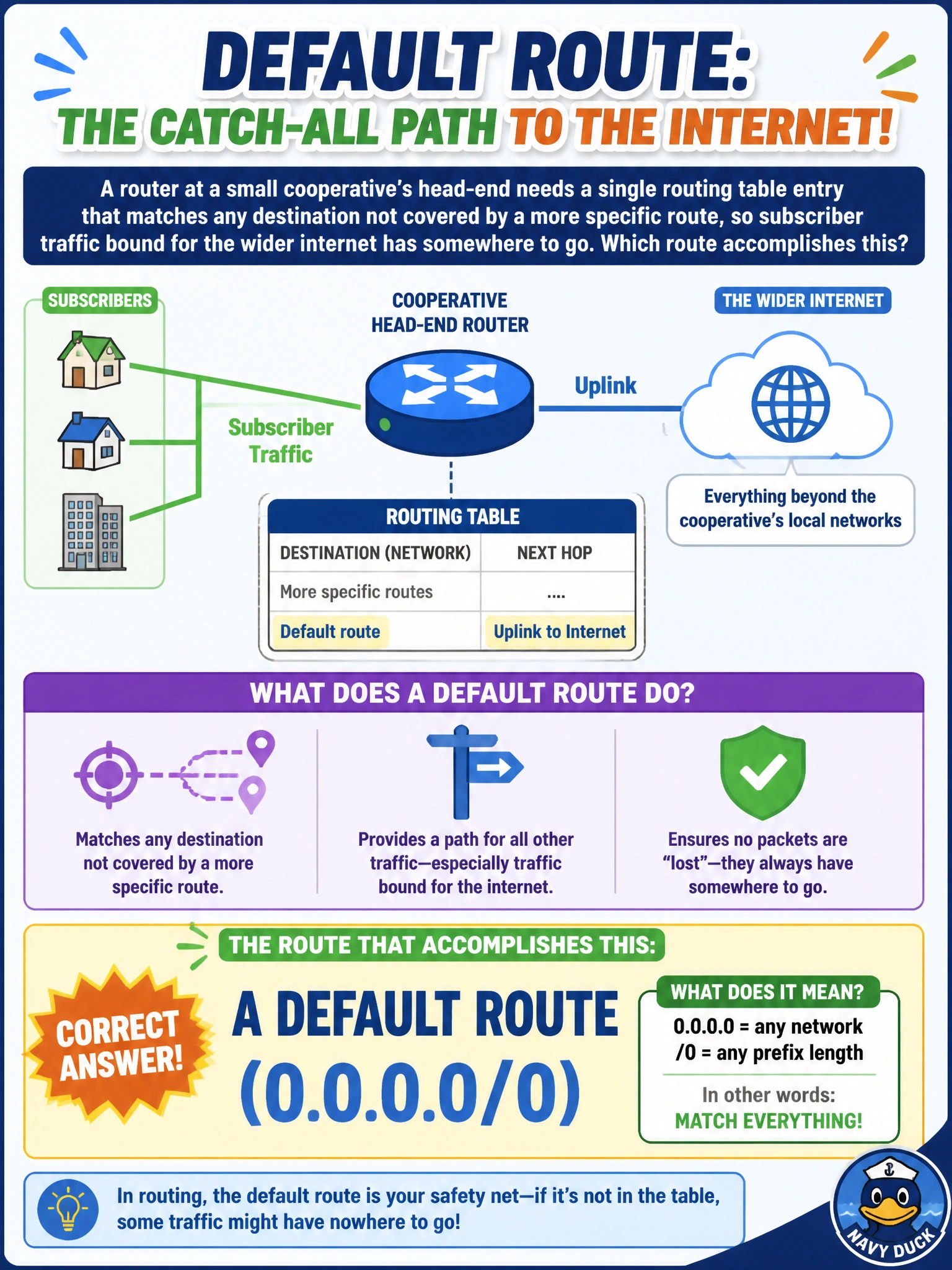 To Create an exciting colorful infographic that explains the concepts in the question: Question: A router at a small cooperative's head-end needs a single routing table entry that matches any destination not covered by a more specific route, so subscriber traffic bound for the wider internet has somewhere to go. Which route accomplishes this? Correct Answer: A default route (0.0.0.0/0) Put EVERY visible label in double quotes. No people. No A/B/C/D letters. In one of the four corners put a little "Navy Duck".
