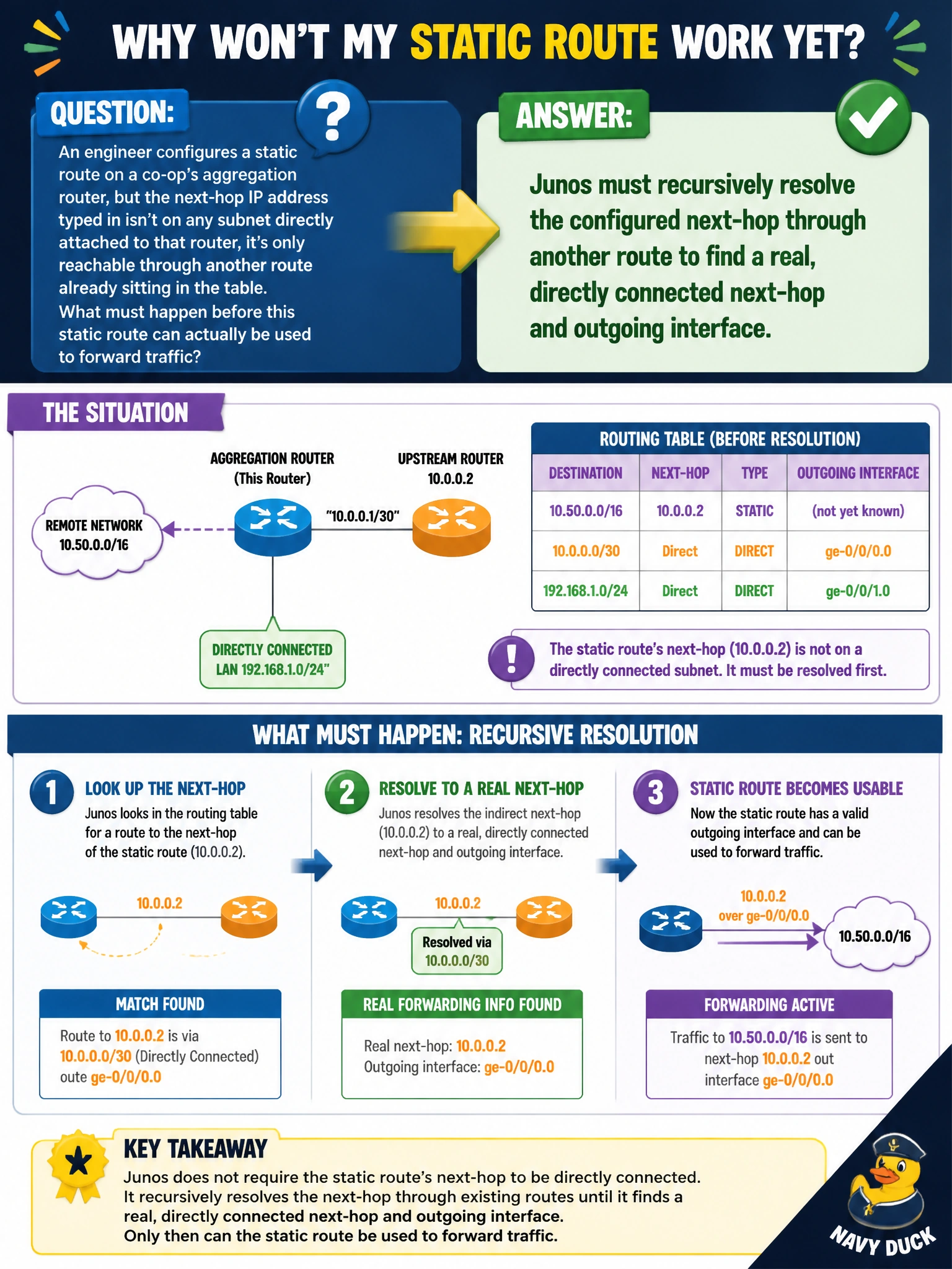 To Create an exciting colorful infographic that explains the concepts in the question: Question: An engineer configures a static route on a co-op's aggregation router, but the next-hop IP address typed in isn't on any subnet directly attached to that router, it's only reachable through another route already sitting in the table. What must happen before this static route can actually be used to forward traffic? Correct Answer: Junos must recursively resolve the configured next-hop through another route to find a real, directly connected next-hop and outgoing interface Put EVERY visible label in double quotes. No people. No A/B/C/D letters. In one of the four corners put a little "Navy Duck".