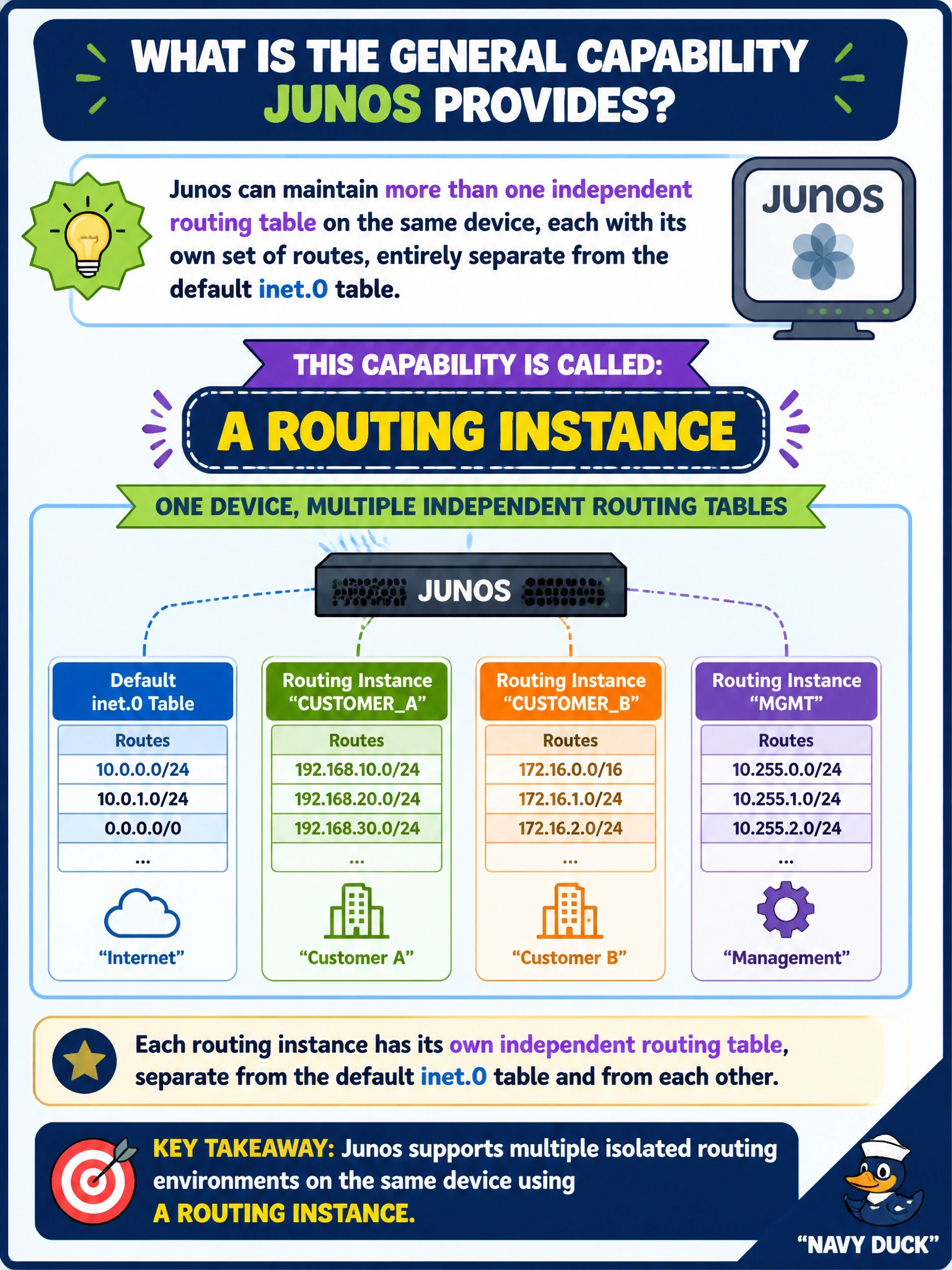 To Create an exciting colorful infographic that explains the concepts in the question: Question: A network engineer explains that Junos can maintain more than one independent routing table on the same device, each with its own set of routes, entirely separate from the default inet.0 table. What is this general capability called at an introductory level? Correct Answer: A routing instance Put EVERY visible label in double quotes. No people. No A/B/C/D letters. In one of the four corners put a little "Navy Duck".