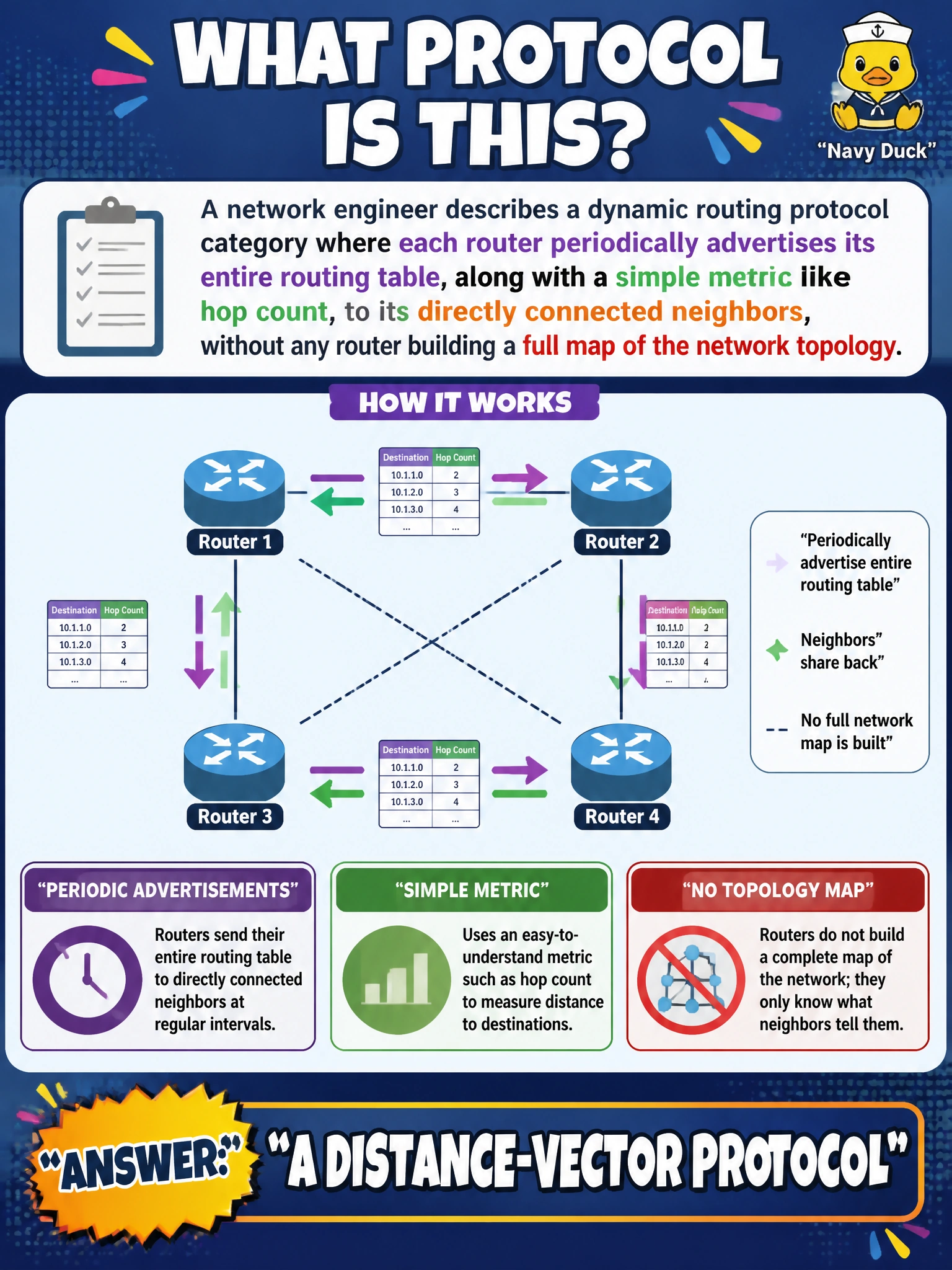 To Create an exciting colorful infographic that explains the concepts in the question: Question: A network engineer describes a dynamic routing protocol category where each router periodically advertises its entire routing table, along with a simple metric like hop count, to its directly connected neighbors, without any router building a full map of the network topology. What category of protocol is being described? Correct Answer: A distance-vector protocol Put EVERY visible label in double quotes. No people. No A/B/C/D letters. In one of the four corners put a little "Navy Duck".