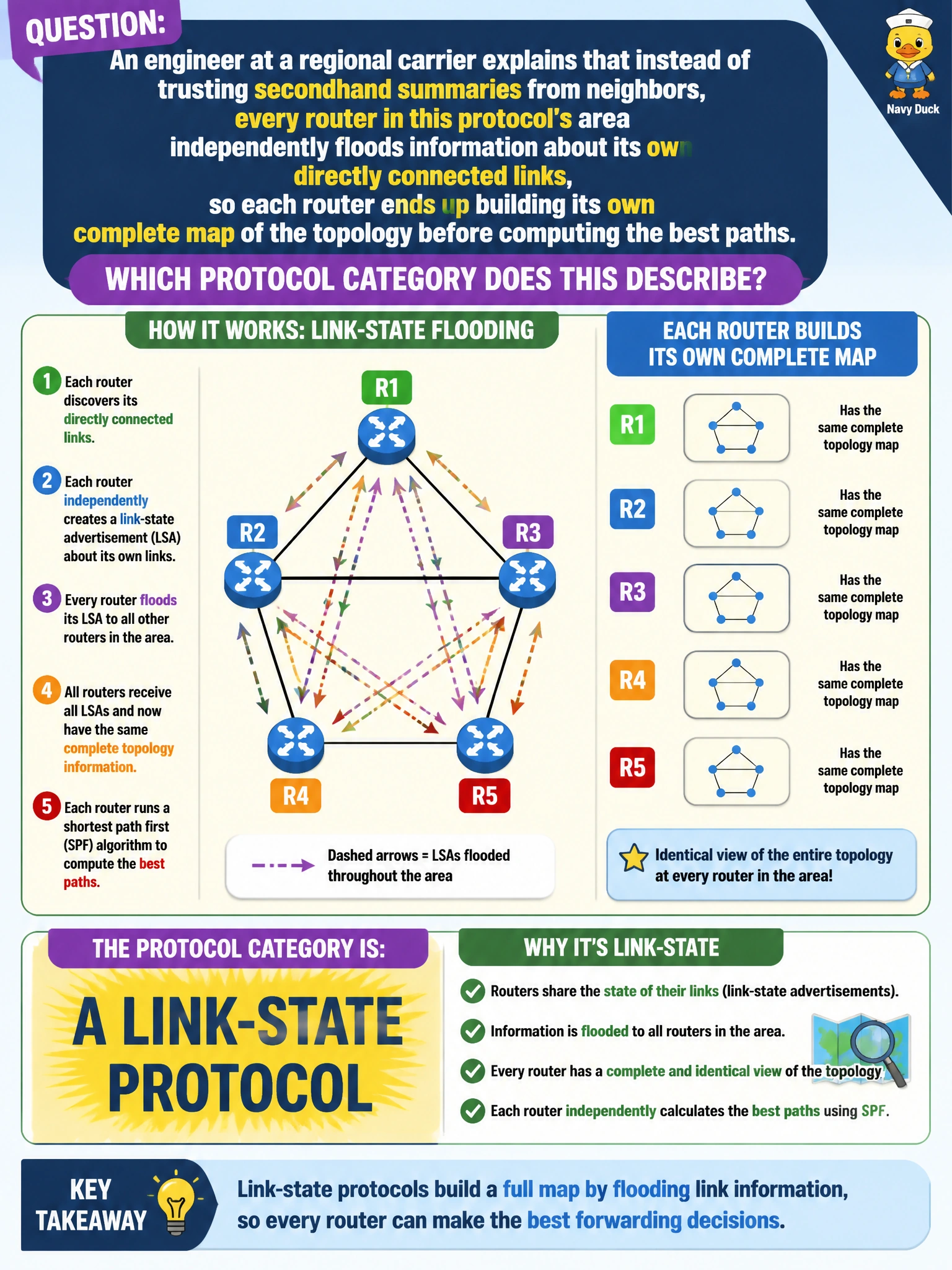 To Create an exciting colorful infographic that explains the concepts in the question: Question: An engineer at a regional carrier explains that instead of trusting secondhand summaries from neighbors, every router in this protocol's area independently floods information about its own directly connected links, so each router ends up building its own complete map of the topology before computing the best paths. Which protocol category does this describe? Correct Answer: A link-state protocol Put EVERY visible label in double quotes. No people. No A/B/C/D letters. In one of the four corners put a little "Navy Duck".