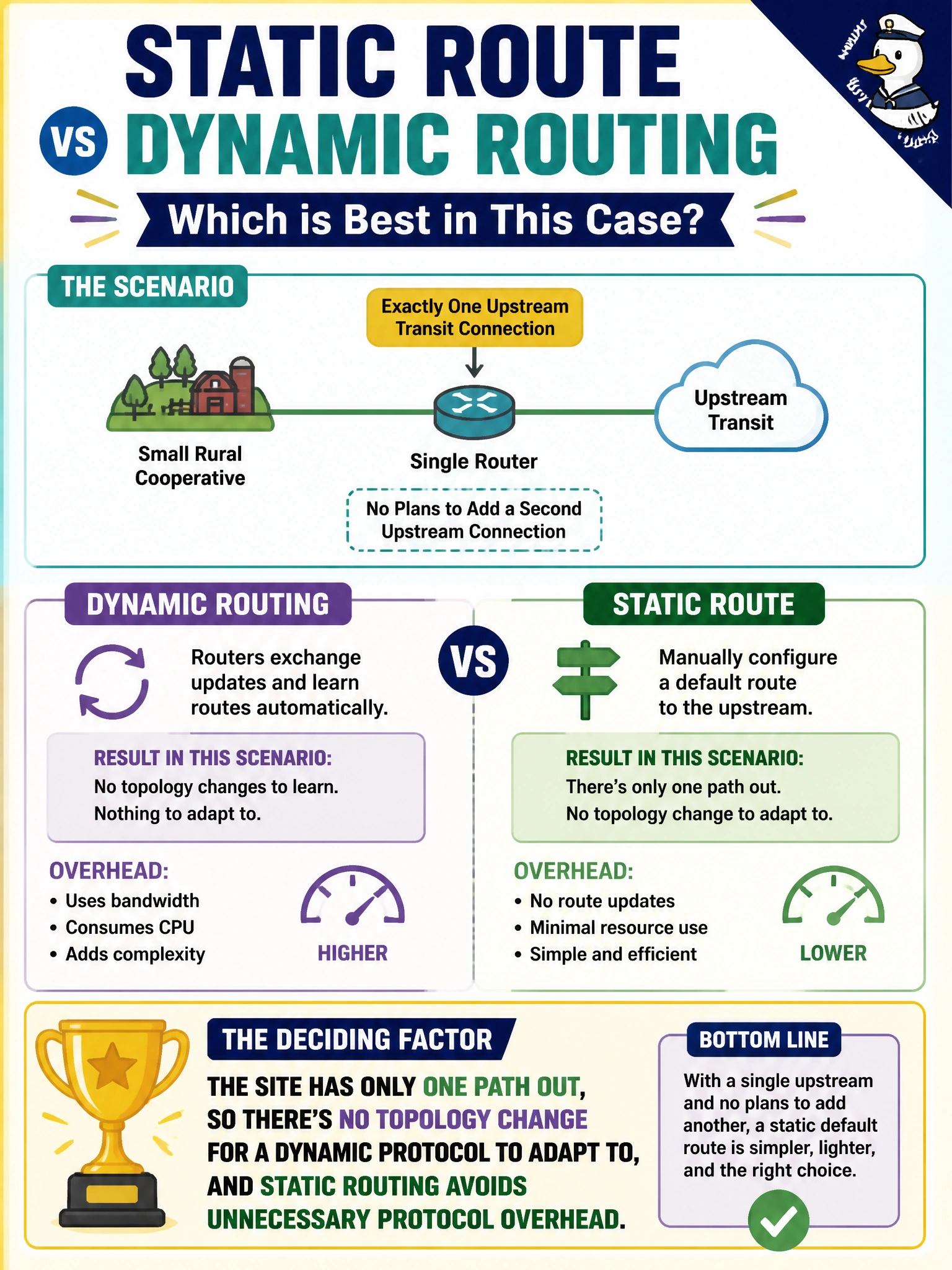 To Create an exciting colorful infographic that explains the concepts in the question: Question: A small rural cooperative operates a single router with exactly one upstream transit connection and no plans to add a second one. The engineer is deciding whether to run a dynamic routing protocol toward that upstream or simply configure a static default route. Which factor most strongly favors the static route in this specific case? Correct Answer: The site has only one path out, so there's no topology change for a dynamic protocol to adapt to, and static routing avoids unnecessary protocol overhead Put EVERY visible label in double quotes. No people. No A/B/C/D letters. In one of the four corners put a little "Navy Duck".
