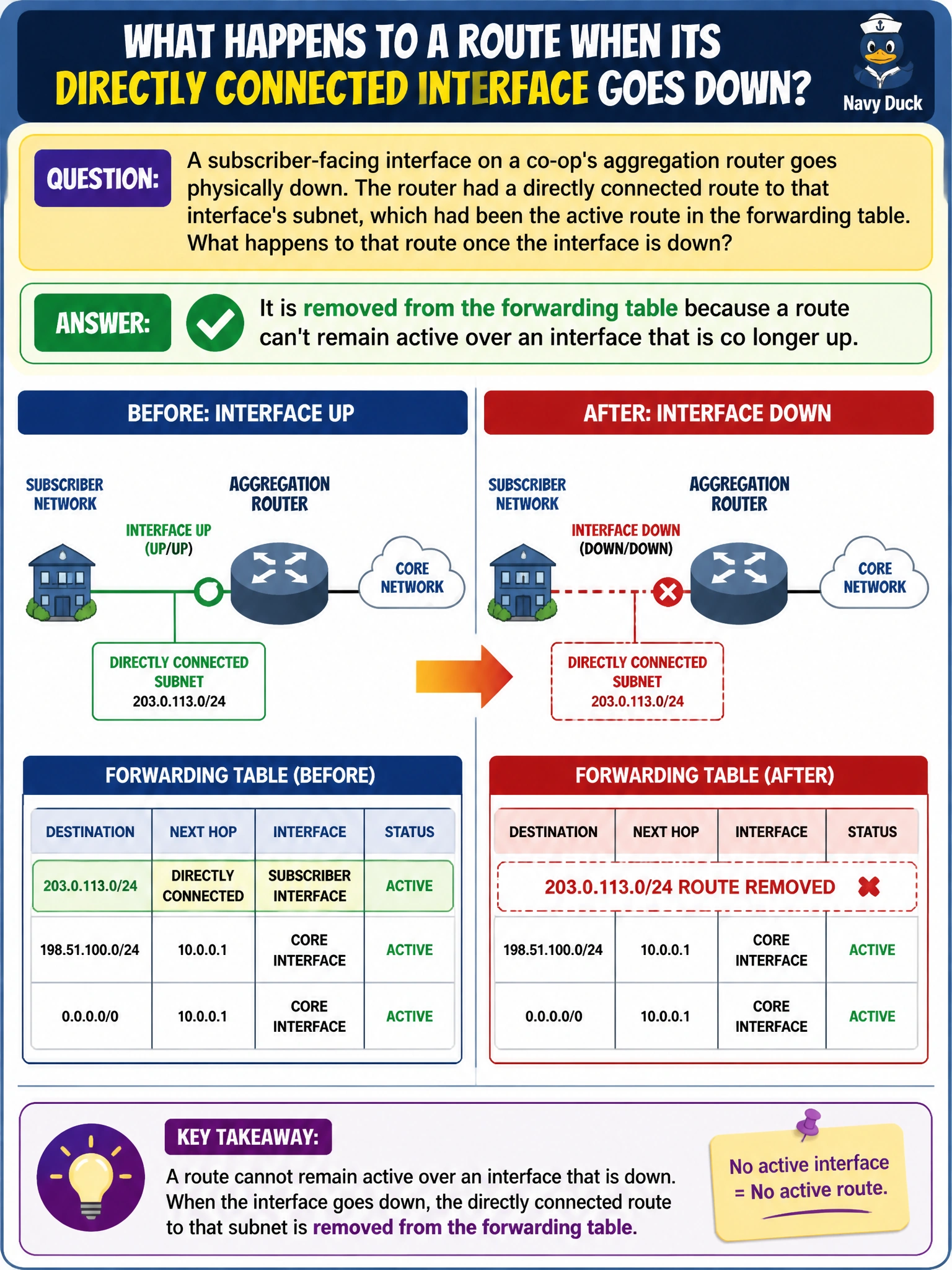 To Create an exciting colorful infographic that explains the concepts in the question: Question: A subscriber-facing interface on a co-op's aggregation router goes physically down. The router had a directly connected route to that interface's subnet, which had been the active route in the forwarding table. What happens to that route once the interface is down? Correct Answer: It is removed from the forwarding table because a route can't remain active over an interface that is no longer up Put EVERY visible label in double quotes. No people. No A/B/C/D letters. In one of the four corners put a little "Navy Duck".