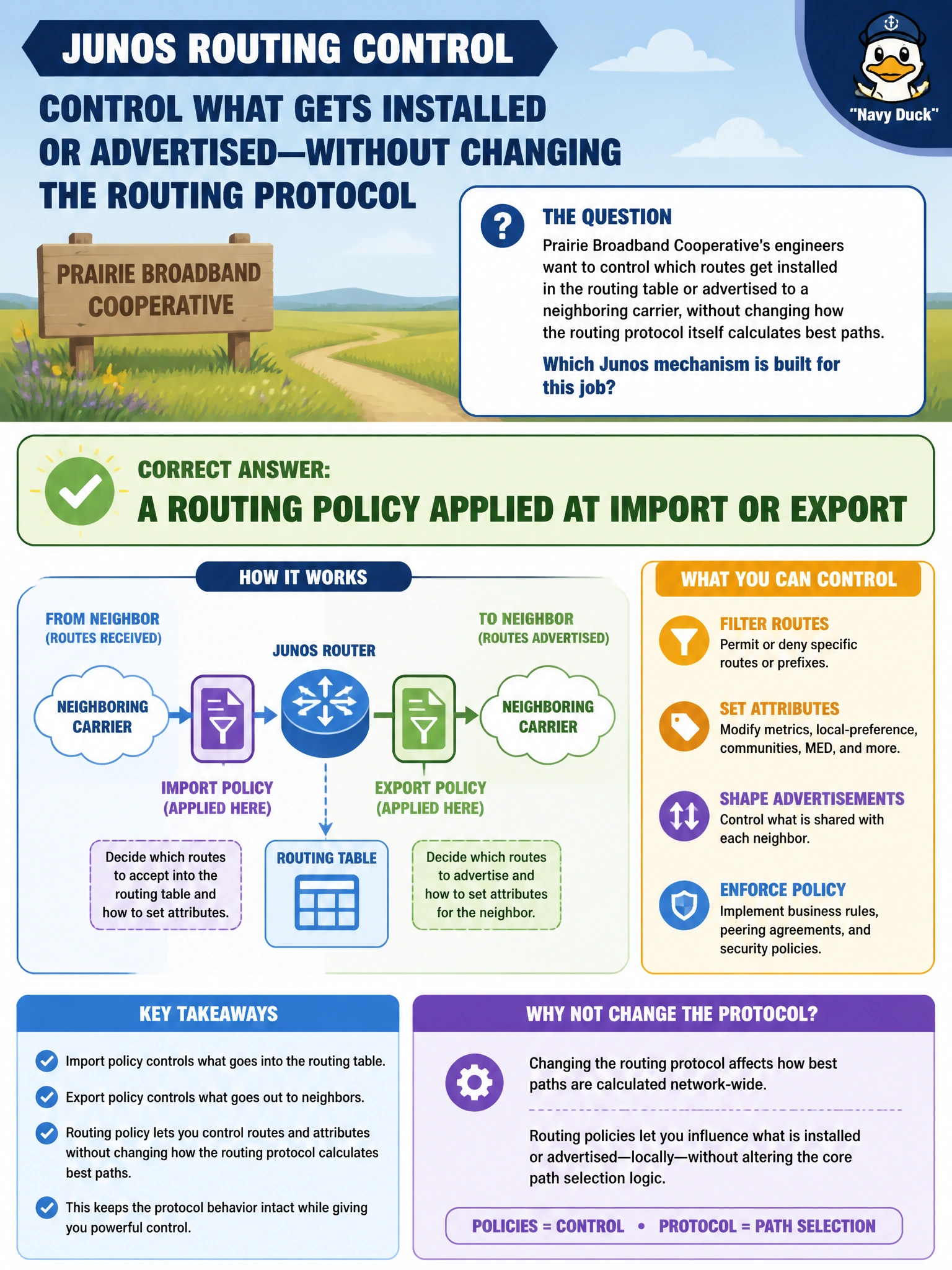 To Create an exciting colorful infographic that explains the concepts in the question: Question: Prairie Broadband Cooperative's engineers want to control which routes get installed in the routing table or advertised to a neighboring carrier, without changing how the routing protocol itself calculates best paths. Which Junos mechanism is built for this job? Correct Answer: A routing policy applied at import or export Put EVERY visible label in double quotes. No people. No A/B/C/D letters. In one of the four corners put a little "Navy Duck".