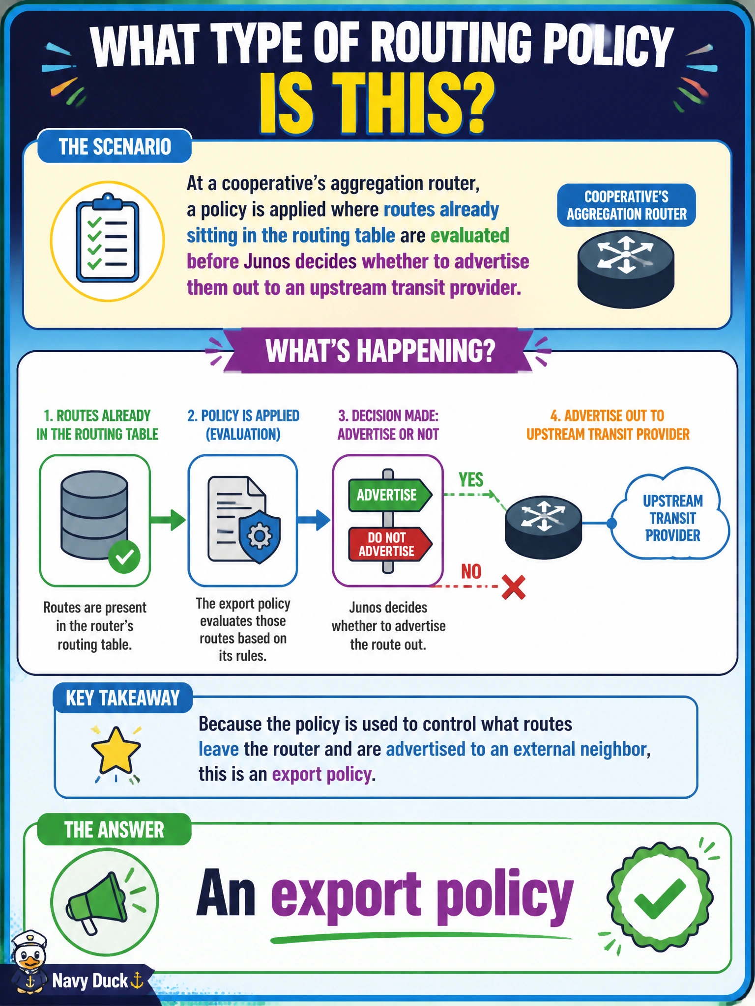 To Create an exciting colorful infographic that explains the concepts in the question: Question: At a cooperative's aggregation router, a policy is applied where routes already sitting in the routing table are evaluated before Junos decides whether to advertise them out to an upstream transit provider. Which type of routing policy does this describe? Correct Answer: An export policy Put EVERY visible label in double quotes. No people. No A/B/C/D letters. In one of the four corners put a little "Navy Duck".