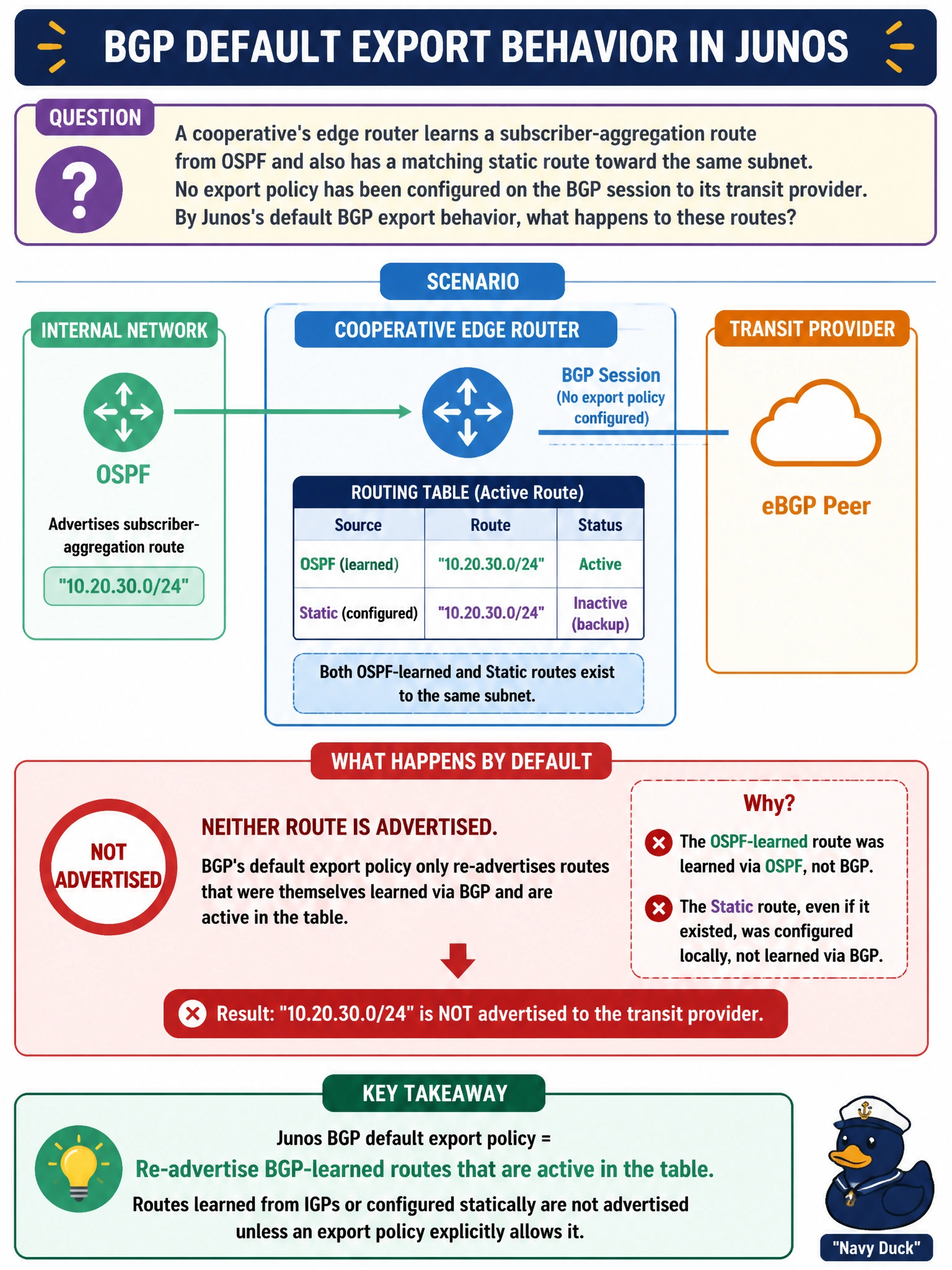 To Create an exciting colorful infographic that explains the concepts in the question: Question: A cooperative's edge router learns a subscriber-aggregation route from OSPF and also has a matching static route toward the same subnet. No export policy has been configured on the BGP session to its transit provider. By Junos's default BGP export behavior, what happens to these routes? Correct Answer: Neither route is advertised, because BGP's default export policy only re-advertises routes that were themselves learned via BGP and are active in the table Put EVERY visible label in double quotes. No people. No A/B/C/D letters. In one of the four corners put a little "Navy Duck".