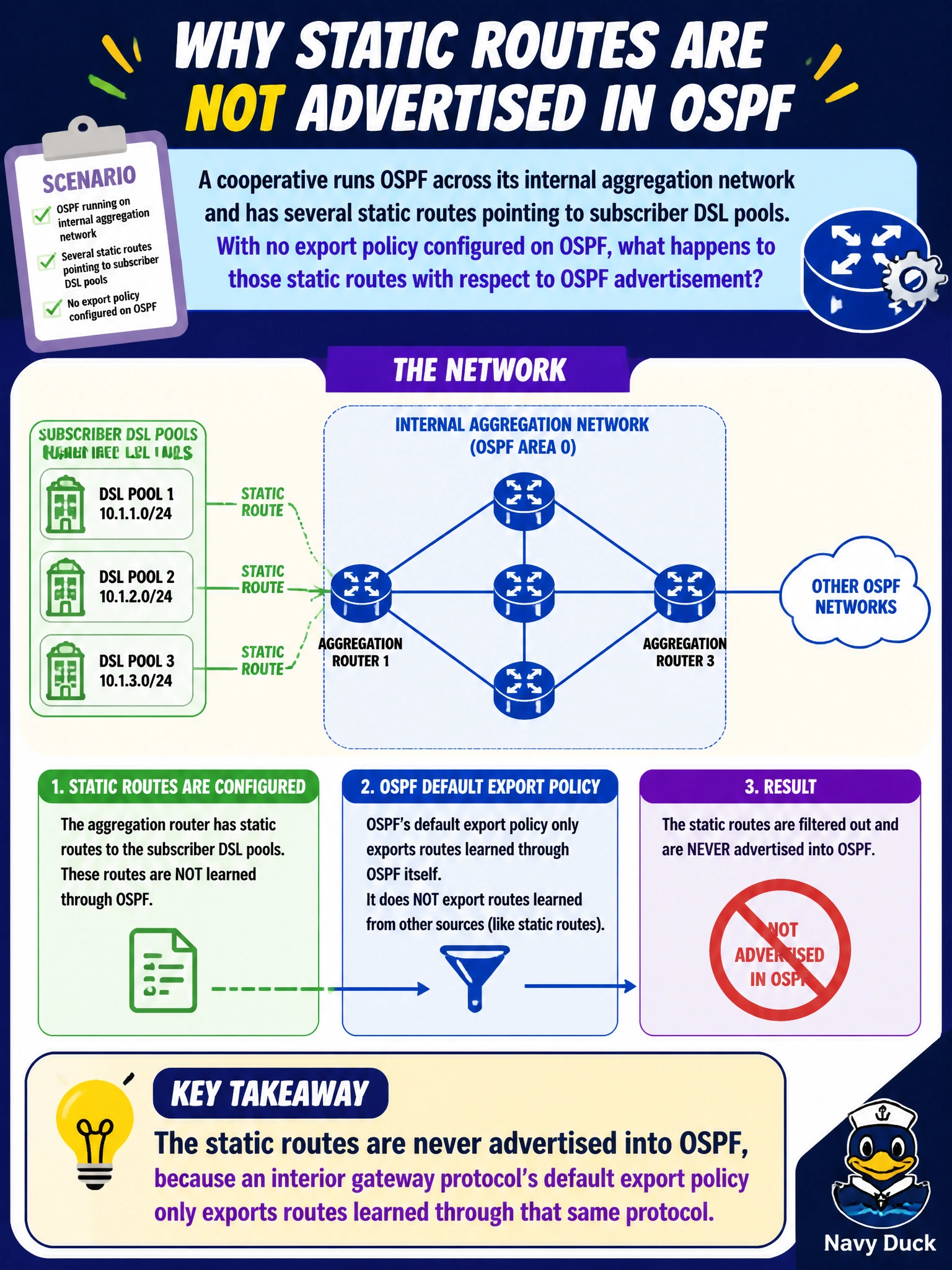 To Create an exciting colorful infographic that explains the concepts in the question: Question: A cooperative runs OSPF across its internal aggregation network and has several static routes pointing to subscriber DSL pools. With no export policy configured on OSPF, what happens to those static routes with respect to OSPF advertisement? Correct Answer: The static routes are never advertised into OSPF, because an interior gateway protocol's default export policy only exports routes learned through that same protocol Put EVERY visible label in double quotes. No people. No A/B/C/D letters. In one of the four corners put a little "Navy Duck".