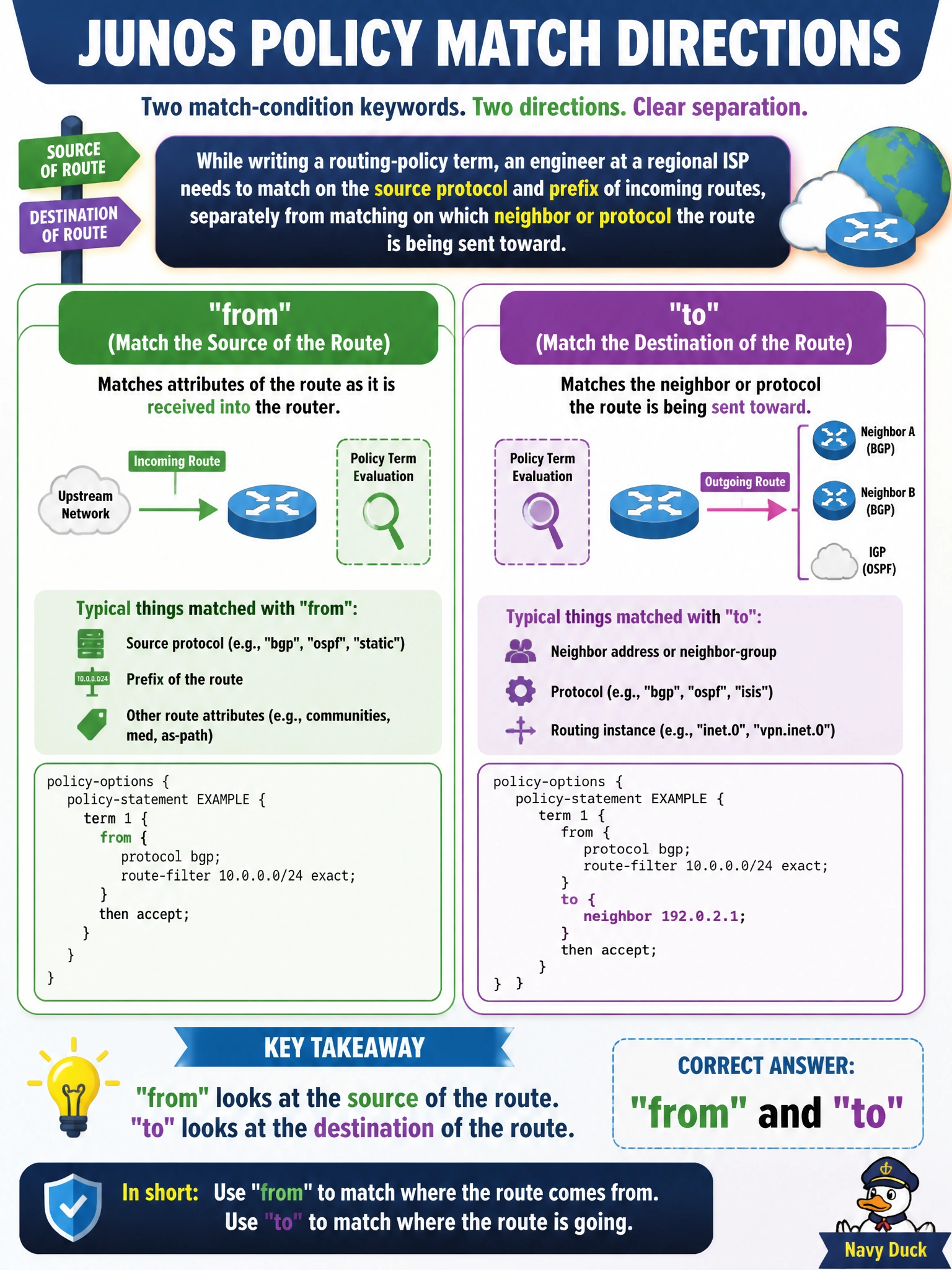 To Create an exciting colorful infographic that explains the concepts in the question: Question: While writing a routing-policy term, an engineer at a regional ISP needs to match on the source protocol and prefix of incoming routes, separately from matching on which neighbor or protocol the route is being sent toward. Which two match-condition keywords in a Junos policy term correspond to these two directions? Correct Answer: from and to Put EVERY visible label in double quotes. No people. No A/B/C/D letters. In one of the four corners put a little "Navy Duck".