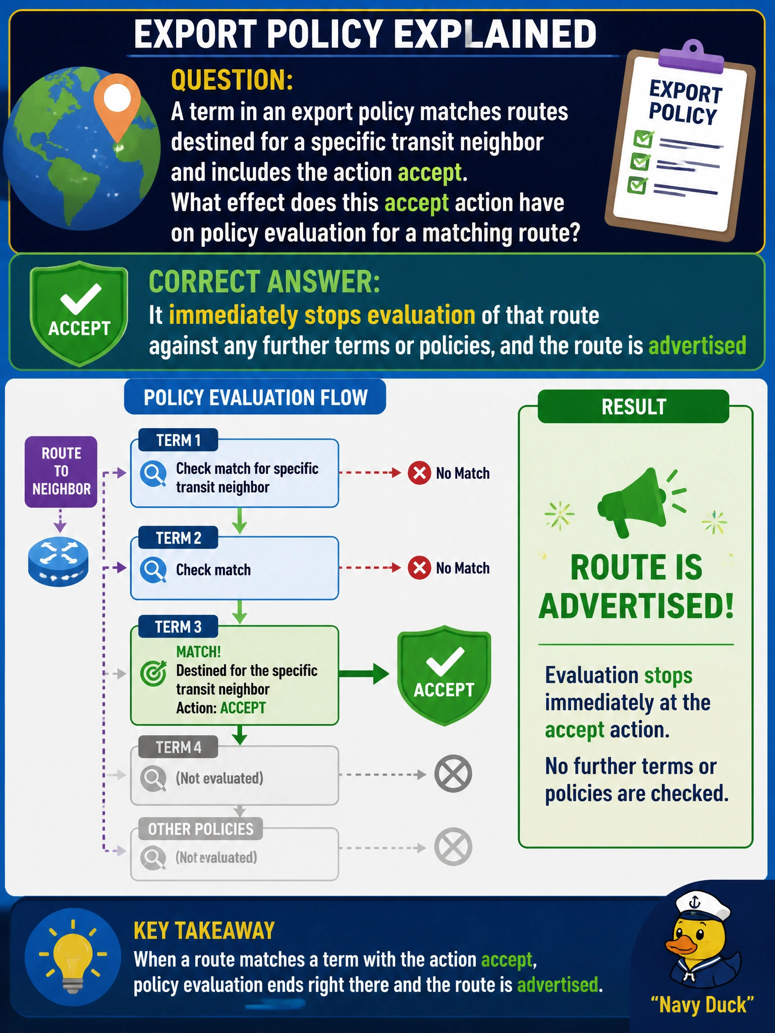 To Create an exciting colorful infographic that explains the concepts in the question: Question: A term in an export policy matches routes destined for a specific transit neighbor and includes the action accept. What effect does this accept action have on policy evaluation for a matching route? Correct Answer: It immediately stops evaluation of that route against any further terms or policies, and the route is advertised Put EVERY visible label in double quotes. No people. No A/B/C/D letters. In one of the four corners put a little "Navy Duck".