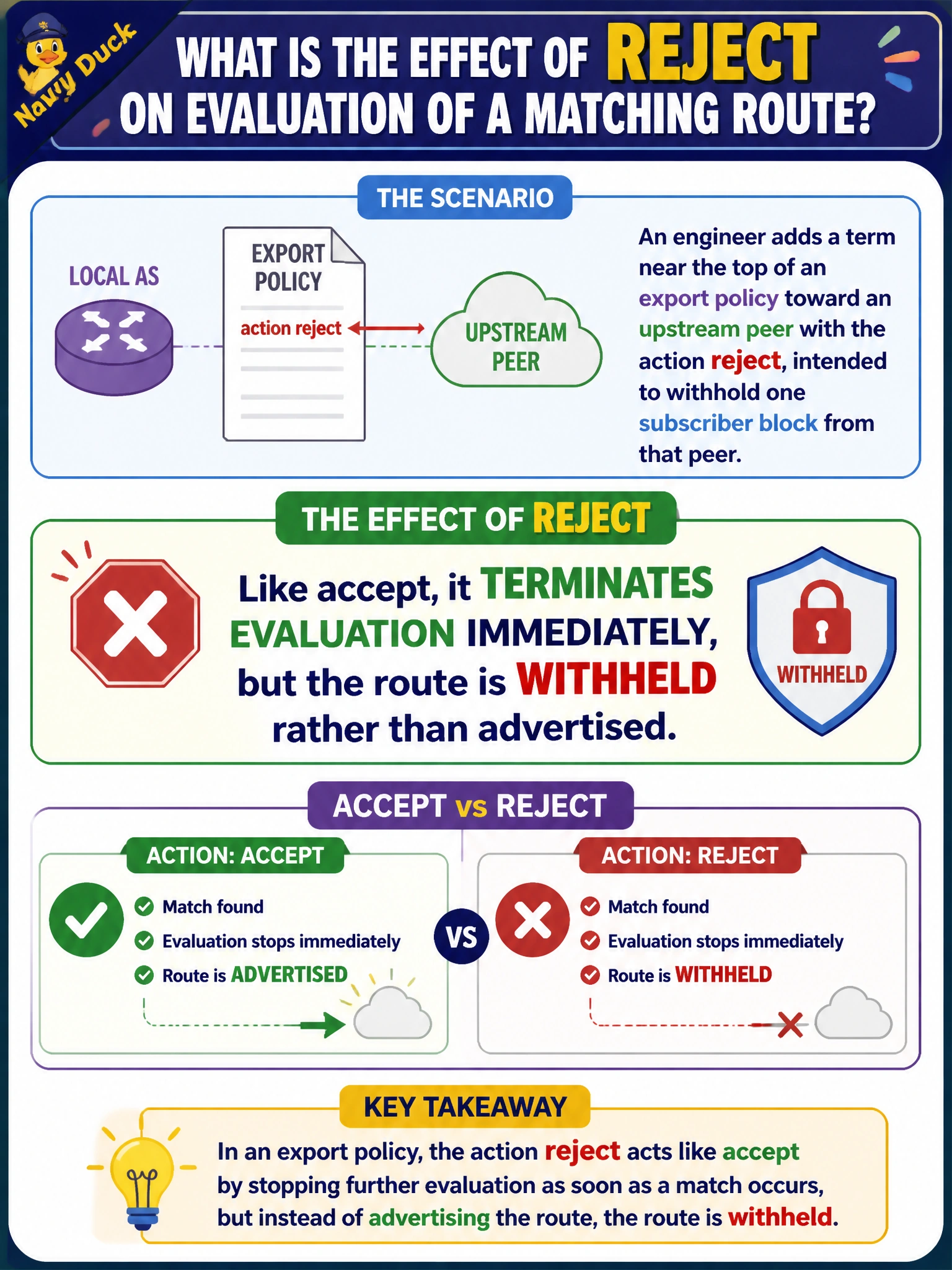 To Create an exciting colorful infographic that explains the concepts in the question: Question: An engineer adds a term near the top of an export policy toward an upstream peer with the action reject, intended to withhold one subscriber block from that peer. What is the effect of reject on evaluation of a matching route? Correct Answer: Like accept, it terminates evaluation immediately, but the route is withheld rather than advertised Put EVERY visible label in double quotes. No people. No A/B/C/D letters. In one of the four corners put a little "Navy Duck".