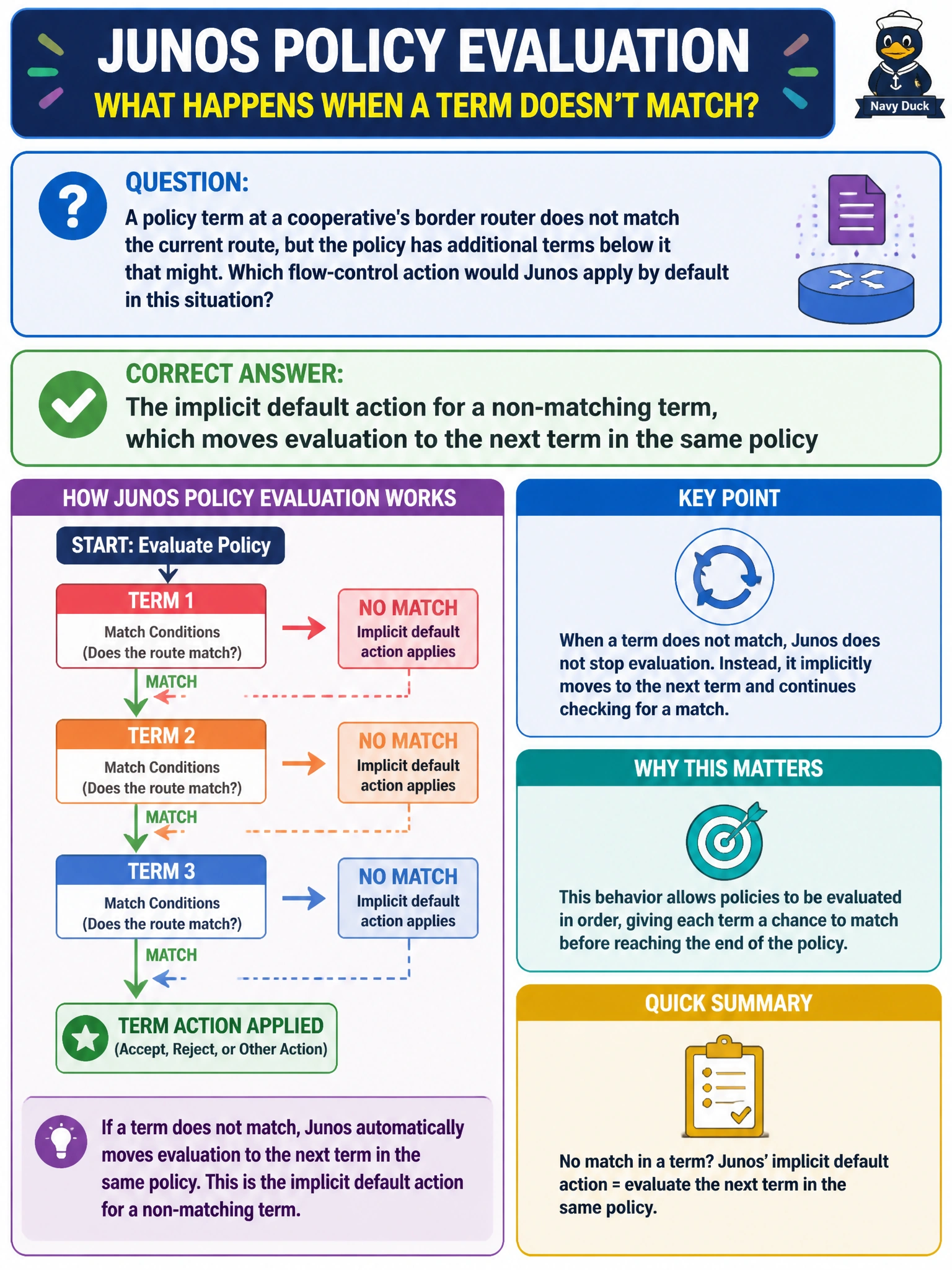 To Create an exciting colorful infographic that explains the concepts in the question: Question: A policy term at a cooperative's border router does not match the current route, but the policy has additional terms below it that might. Which flow-control action would Junos apply by default in this situation? Correct Answer: The implicit default action for a non-matching term, which moves evaluation to the next term in the same policy Put EVERY visible label in double quotes. No people. No A/B/C/D letters. In one of the four corners put a little "Navy Duck".