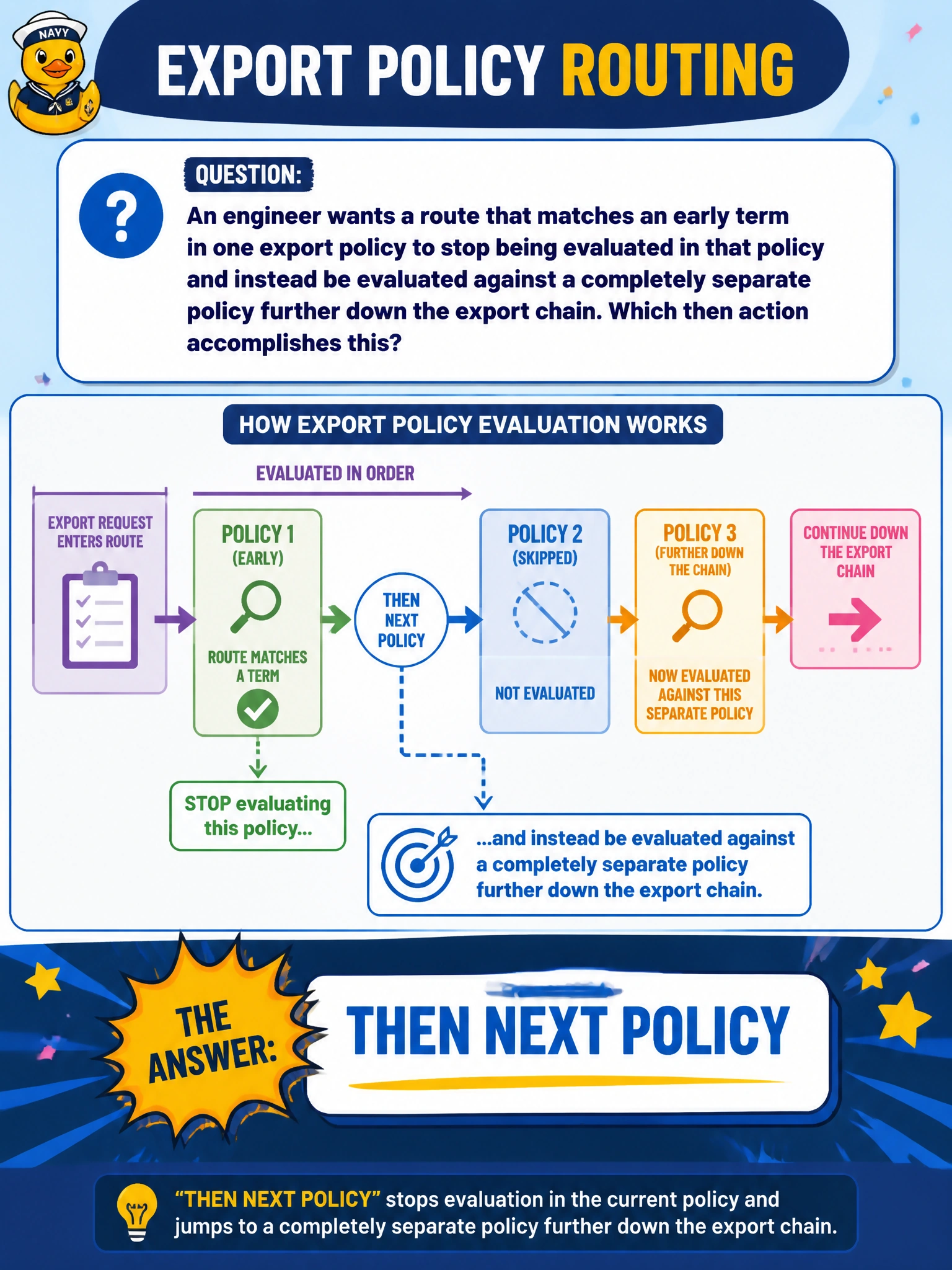 To Create an exciting colorful infographic that explains the concepts in the question: Question: An engineer wants a route that matches an early term in one export policy to stop being evaluated in that policy and instead be evaluated against a completely separate policy further down the export chain. Which then action accomplishes this? Correct Answer: then next policy Put EVERY visible label in double quotes. No people. No A/B/C/D letters. In one of the four corners put a little "Navy Duck".