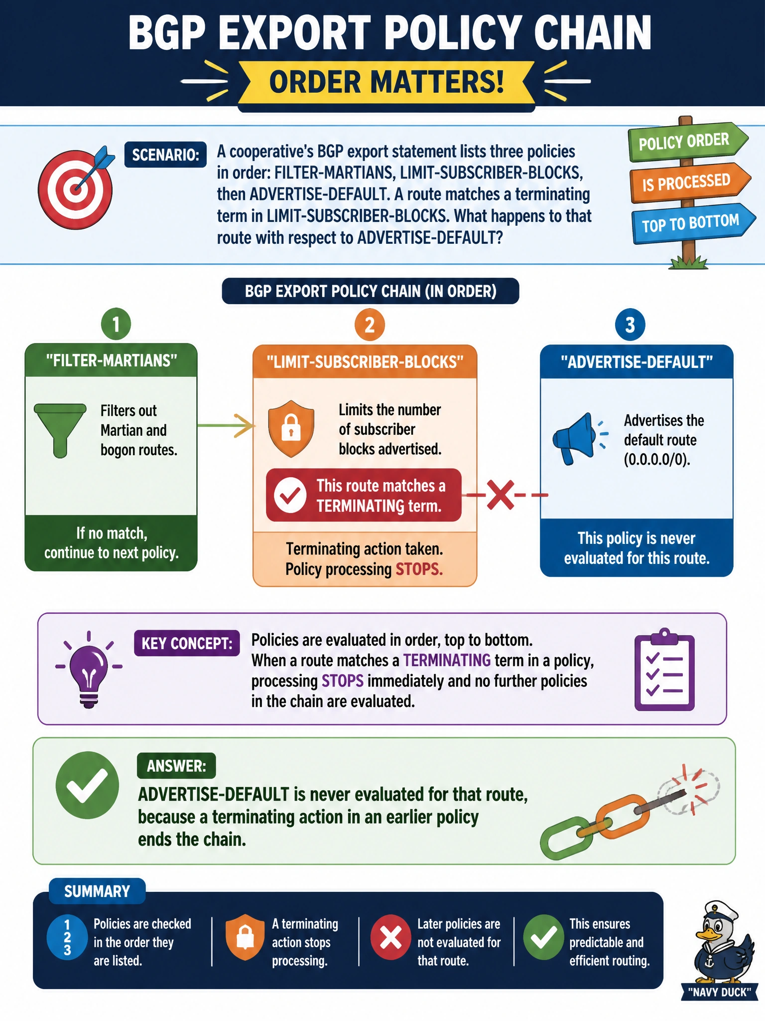 To Create an exciting colorful infographic that explains the concepts in the question: Question: A cooperative's BGP export statement lists three policies in order: FILTER-MARTIANS, LIMIT-SUBSCRIBER-BLOCKS, then ADVERTISE-DEFAULT. A route matches a terminating term in LIMIT-SUBSCRIBER-BLOCKS. What happens to that route with respect to ADVERTISE-DEFAULT? Correct Answer: ADVERTISE-DEFAULT is never evaluated for that route, because a terminating action in an earlier policy ends the chain Put EVERY visible label in double quotes. No people. No A/B/C/D letters. In one of the four corners put a little "Navy Duck".