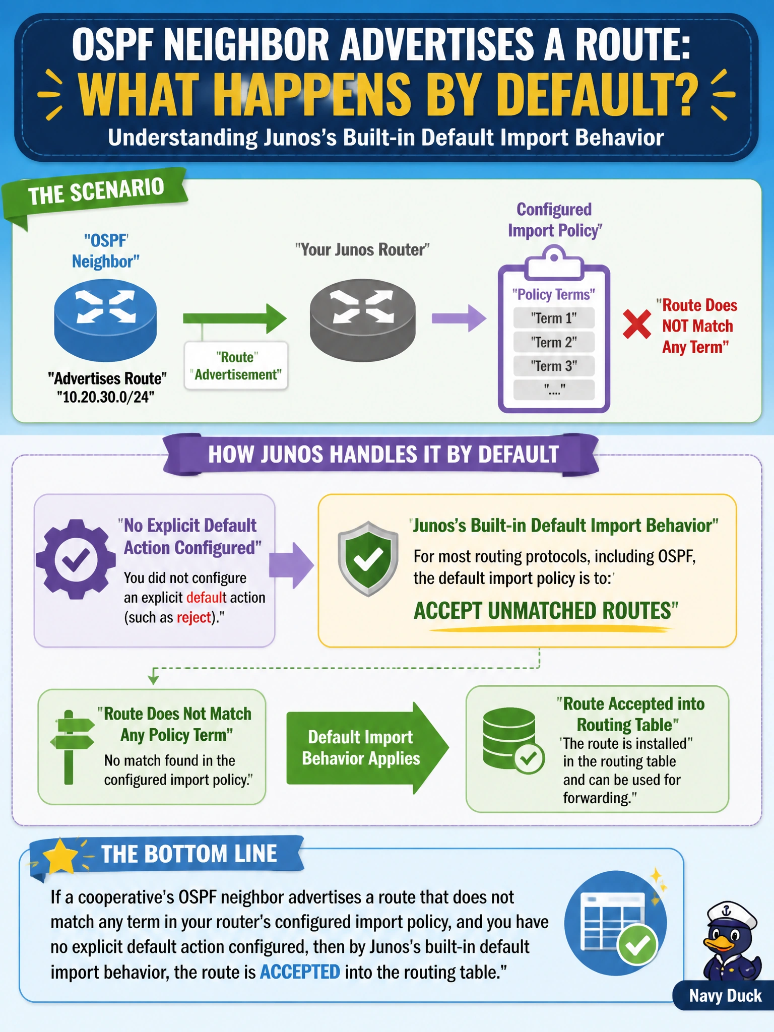 To Create an exciting colorful infographic that explains the concepts in the question: Question: A cooperative's OSPF neighbor advertises a route that does not match any term in the router's configured import policy. With no explicit default action configured, what happens to that route by Junos's built-in default import behavior? Correct Answer: The route is accepted into the routing table, since the default import policy for most protocols is to accept unmatched routes Put EVERY visible label in double quotes. No people. No A/B/C/D letters. In one of the four corners put a little "Navy Duck".