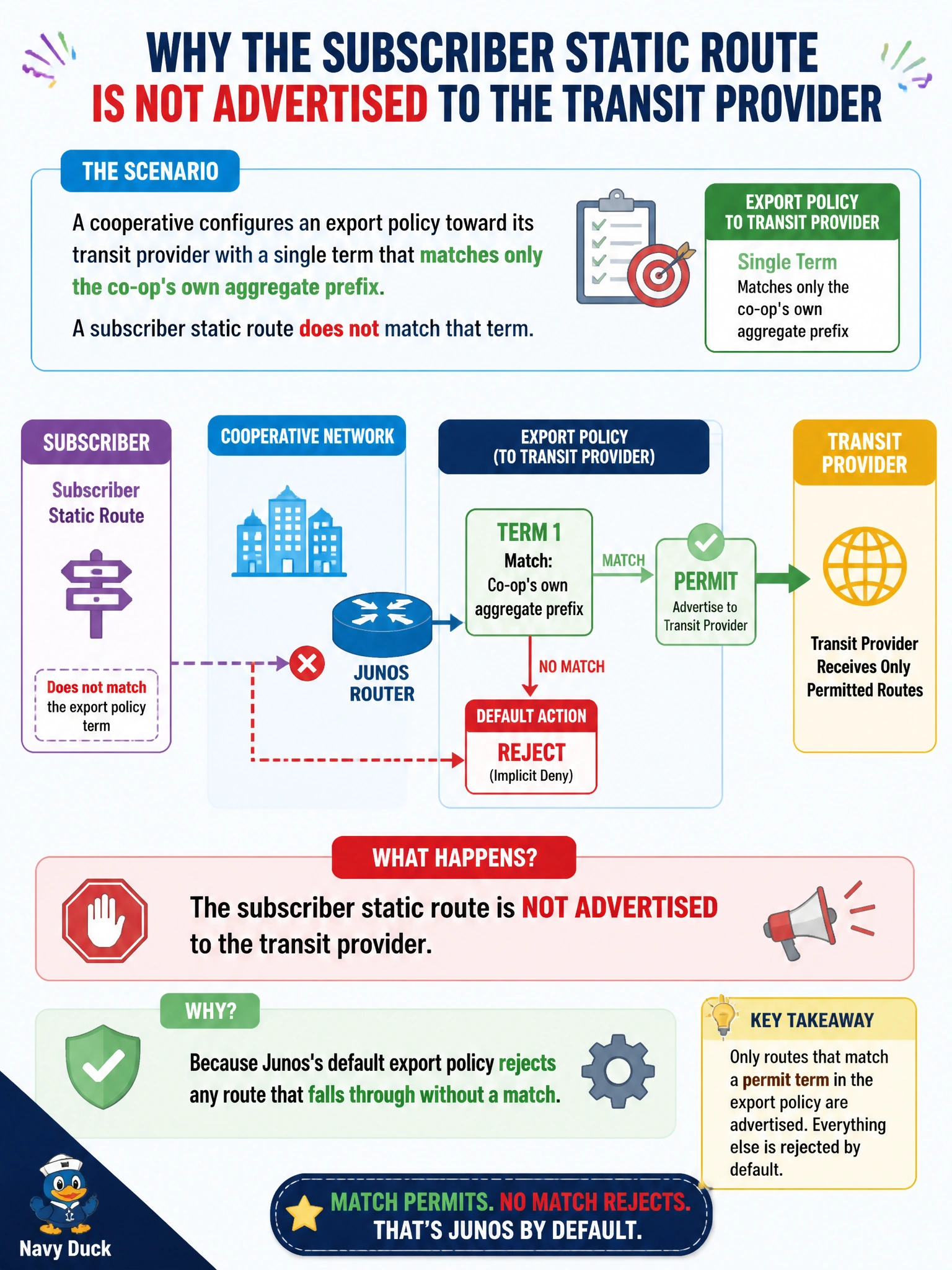 To Create an exciting colorful infographic that explains the concepts in the question: Question: A cooperative configures an export policy toward its transit provider with a single term that matches only the co-op's own aggregate prefix. A subscriber static route does not match that term. What happens to the subscriber static route with respect to advertisement to the transit provider? Correct Answer: It is not advertised, because Junos's default export policy rejects any route that falls through without a match Put EVERY visible label in double quotes. No people. No A/B/C/D letters. In one of the four corners put a little "Navy Duck".