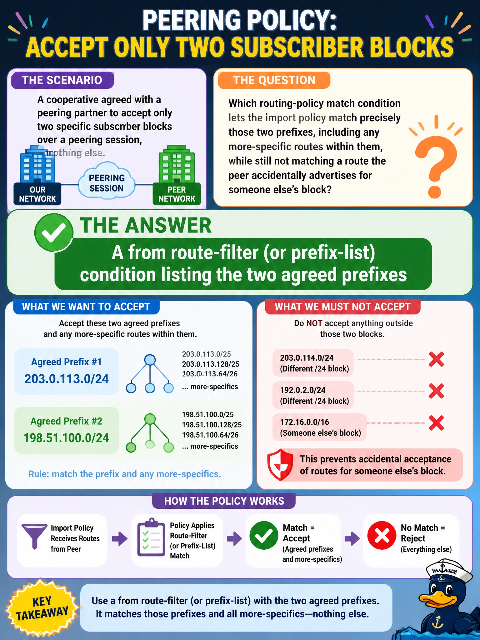 To Create an exciting colorful infographic that explains the concepts in the question: Question: A cooperative agreed with a peering partner to accept only two specific subscriber blocks over a peering session, nothing else. Which routing-policy match condition lets the import policy match precisely those two prefixes, including any more-specific routes within them, while still not matching a route the peer accidentally advertises for someone else's block? Correct Answer: A from route-filter (or prefix-list) condition listing the two agreed prefixes Put EVERY visible label in double quotes. No people. No A/B/C/D letters. In one of the four corners put a little "Navy Duck".