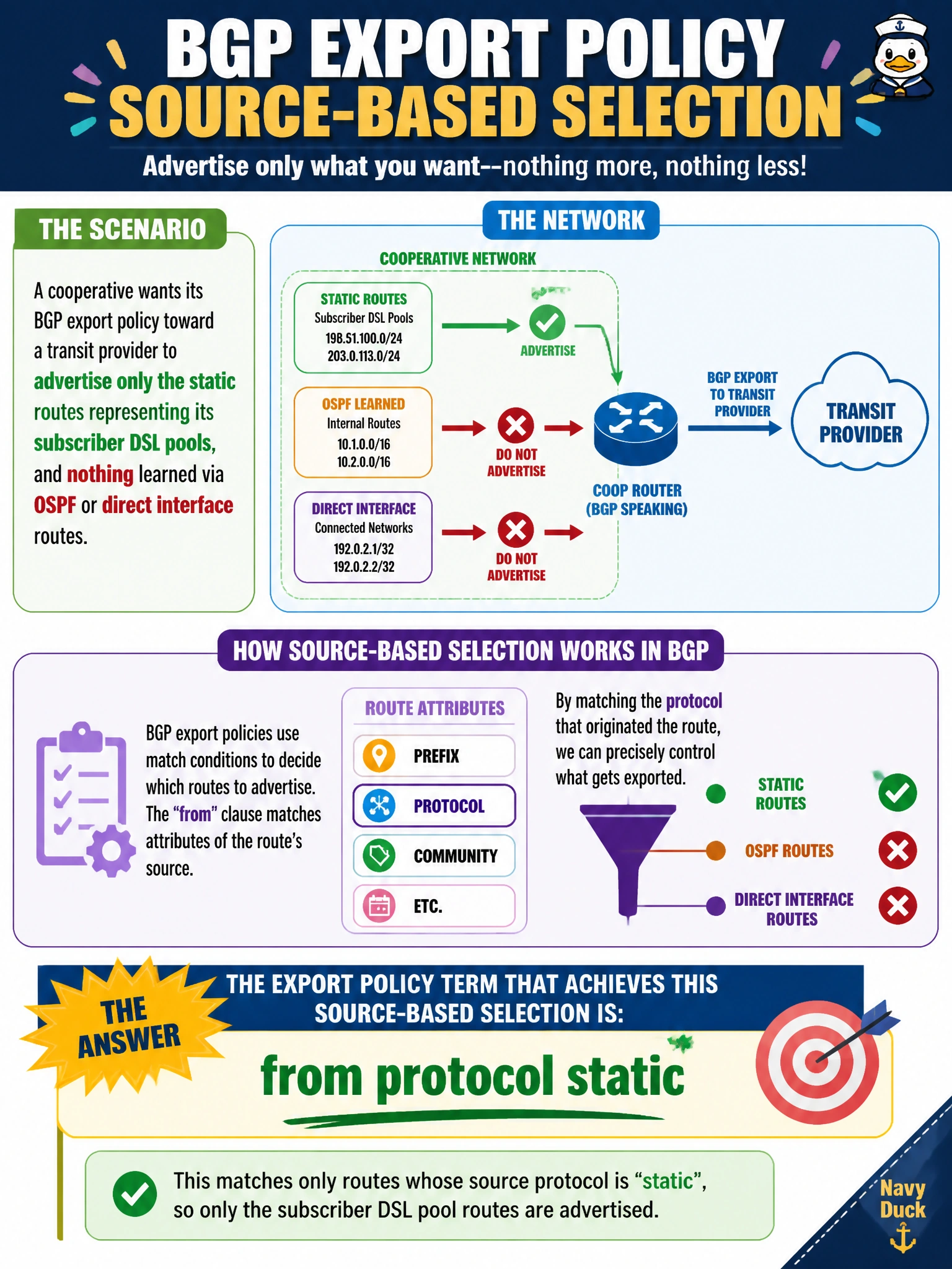 To Create an exciting colorful infographic that explains the concepts in the question: Question: A cooperative wants its BGP export policy toward a transit provider to advertise only the static routes representing its subscriber DSL pools, and nothing learned via OSPF or direct interface routes. Which from match condition in the export policy term achieves this source-based selection? Correct Answer: from protocol static Put EVERY visible label in double quotes. No people. No A/B/C/D letters. In one of the four corners put a little "Navy Duck".