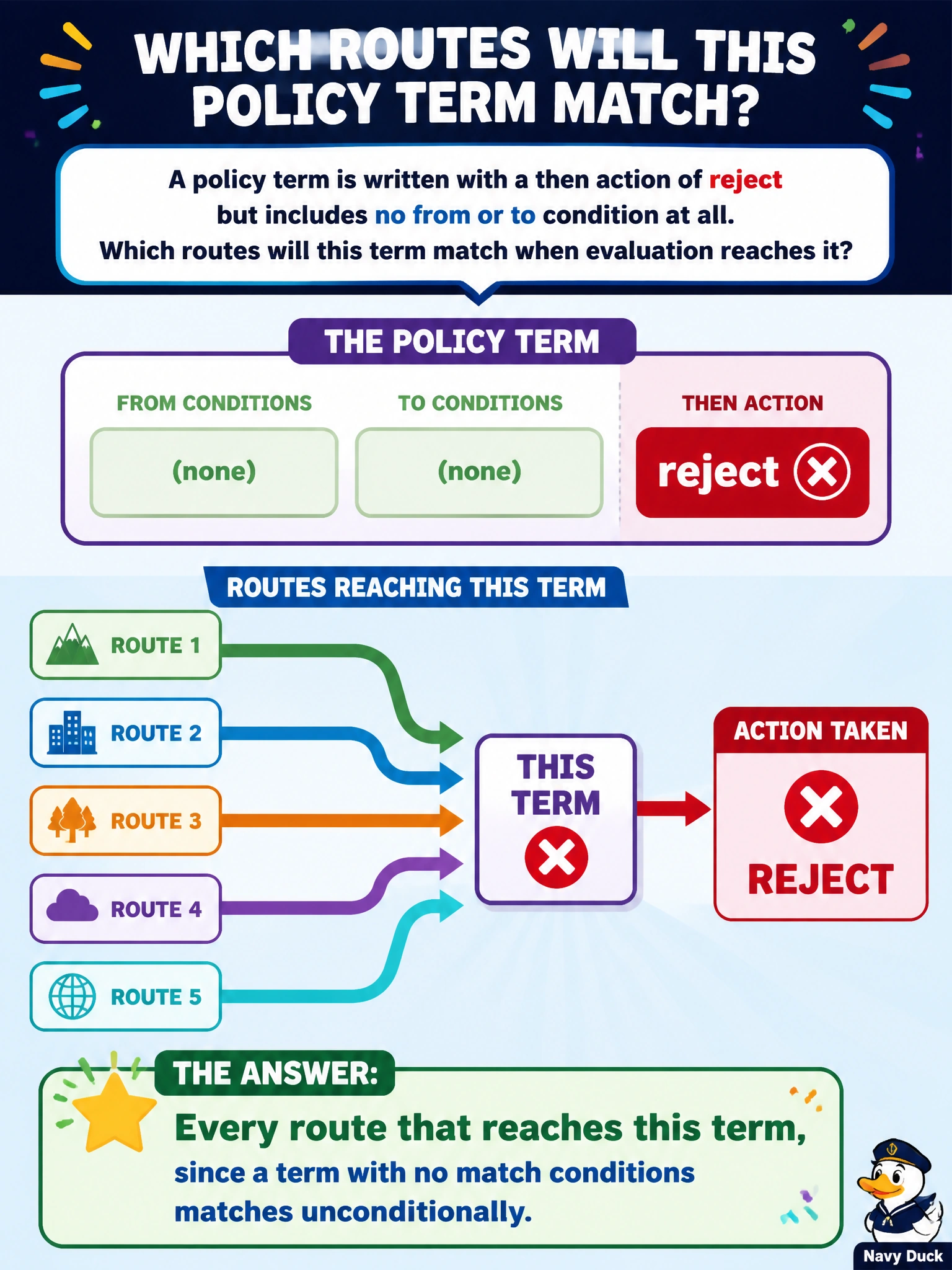 To Create an exciting colorful infographic that explains the concepts in the question: Question: A policy term is written with a then action of reject but includes no from or to condition at all. Which routes will this term match when evaluation reaches it? Correct Answer: Every route that reaches this term, since a term with no match conditions matches unconditionally Put EVERY visible label in double quotes. No people. No A/B/C/D letters. In one of the four corners put a little "Navy Duck".