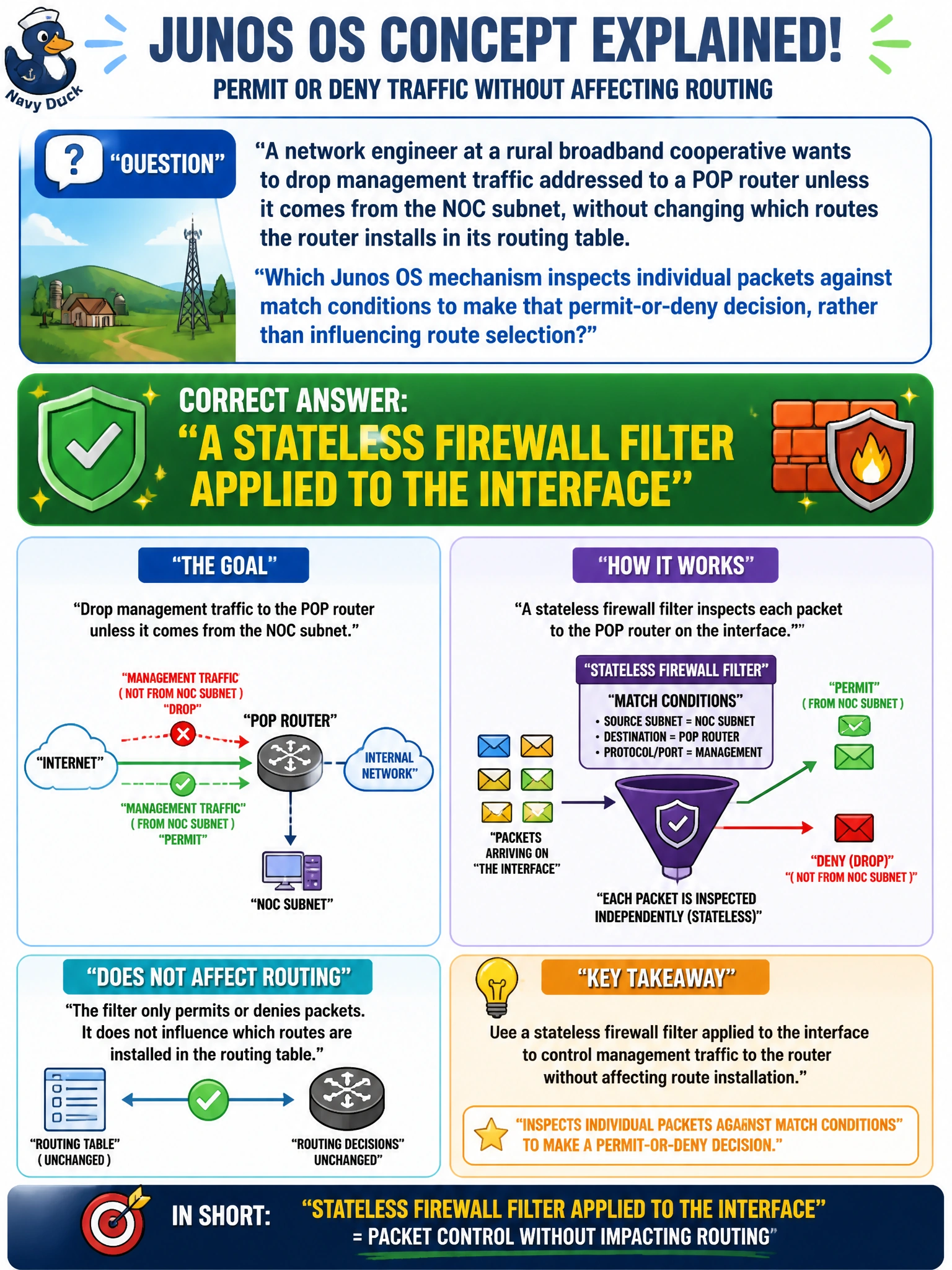 To Create an exciting colorful infographic that explains the concepts in the question: Question: A network engineer at a rural broadband cooperative wants to drop management traffic addressed to a POP router unless it comes from the NOC subnet, without changing which routes the router installs in its routing table. Which Junos OS mechanism inspects individual packets against match conditions to make that permit-or-deny decision, rather than influencing route selection? Correct Answer: A stateless firewall filter applied to the interface Put EVERY visible label in double quotes. No people. No A/B/C/D letters. In one of the four corners put a little "Navy Duck".