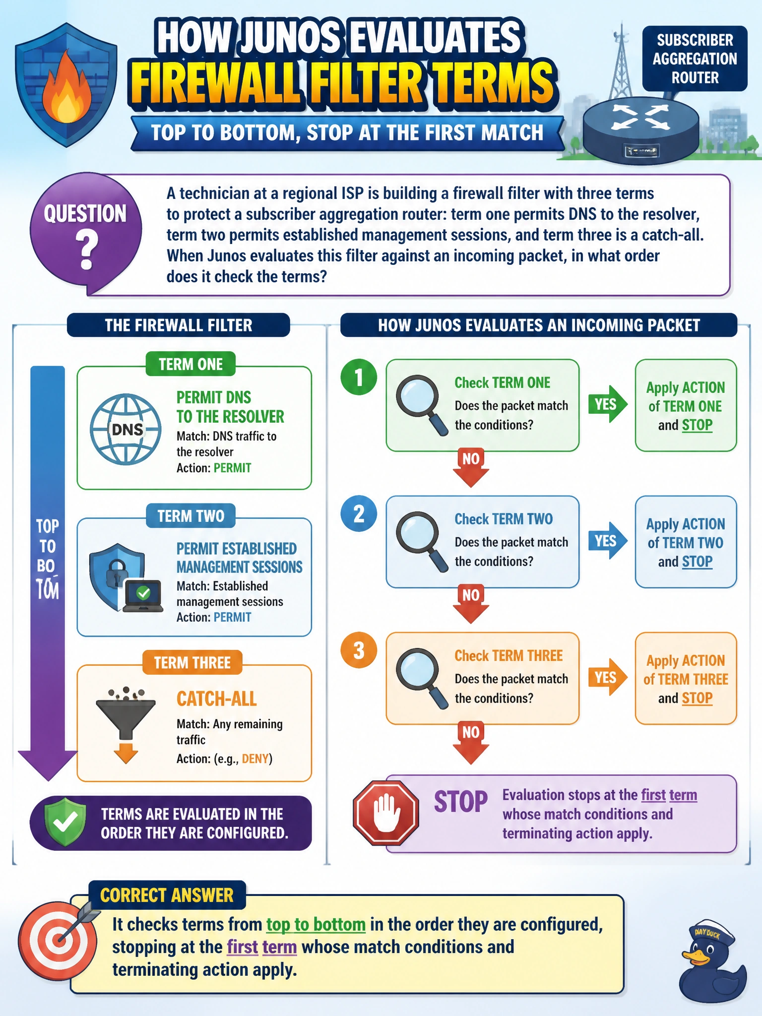 To Create an exciting colorful infographic that explains the concepts in the question: Question: A technician at a regional ISP is building a firewall filter with three terms to protect a subscriber aggregation router: term one permits DNS to the resolver, term two permits established management sessions, and term three is a catch-all. When Junos evaluates this filter against an incoming packet, in what order does it check the terms? Correct Answer: It checks terms from top to bottom in the order they are configured, stopping at the first term whose match conditions and terminating action apply Put EVERY visible label in double quotes. No people. No A/B/C/D letters. In one of the four corners put a little "Navy Duck".
