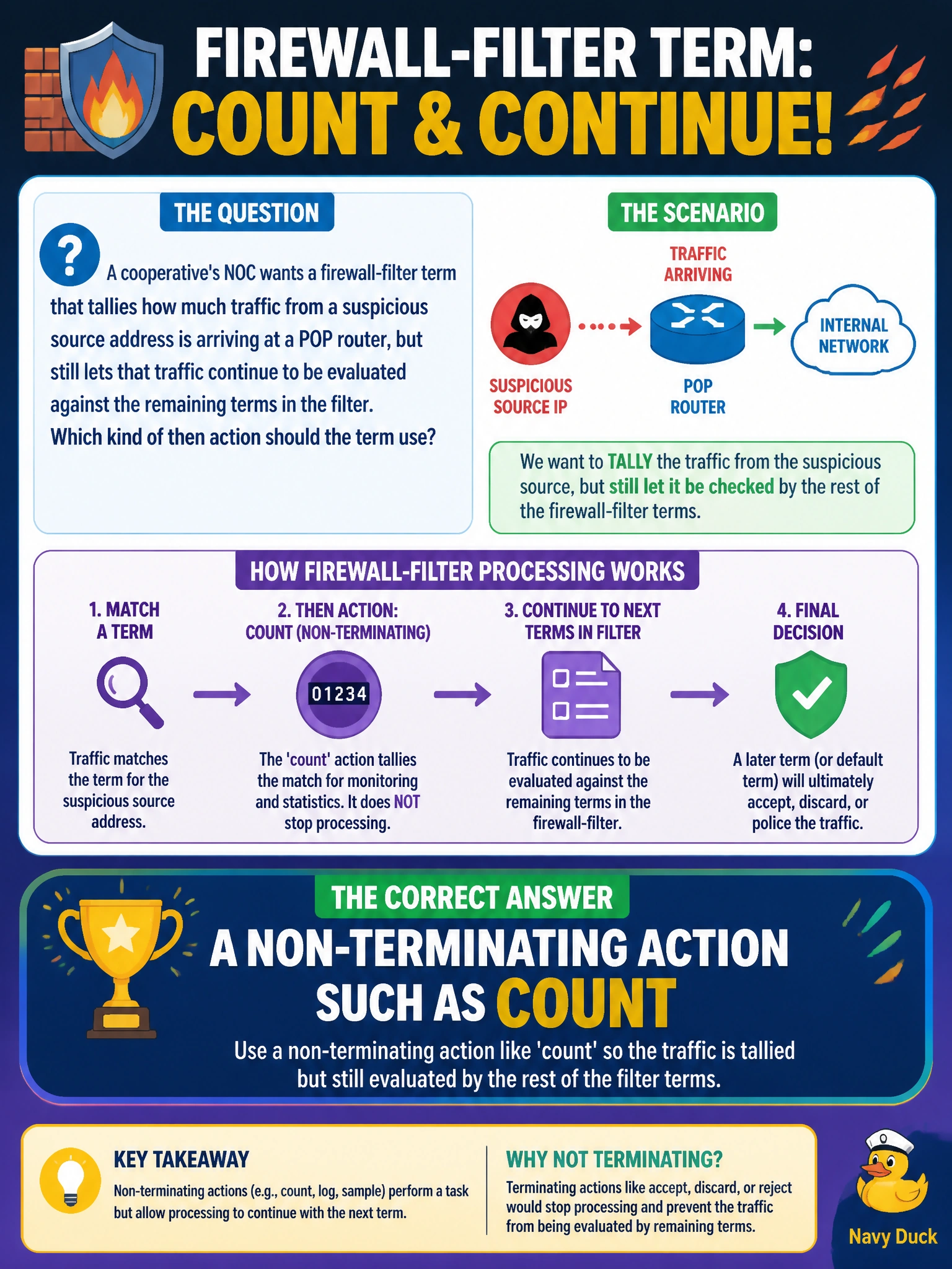To Create an exciting colorful infographic that explains the concepts in the question: Question: A cooperative's NOC wants a firewall-filter term that tallies how much traffic from a suspicious source address is arriving at a POP router, but still lets that traffic continue to be evaluated against the remaining terms in the filter. Which kind of then action should the term use? Correct Answer: A non-terminating action such as count Put EVERY visible label in double quotes. No people. No A/B/C/D letters. In one of the four corners put a little "Navy Duck".