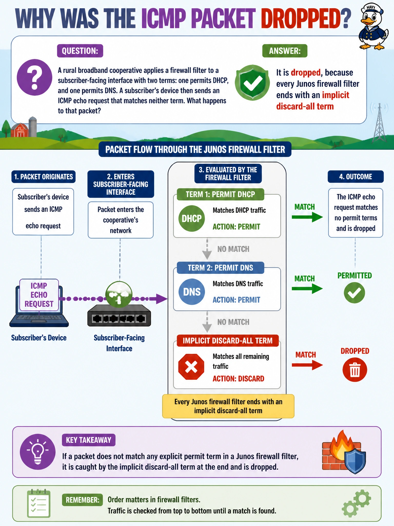 To Create an exciting colorful infographic that explains the concepts in the question: Question: A rural broadband cooperative applies a firewall filter to a subscriber-facing interface with two terms: one permits DHCP, and one permits DNS. A subscriber's device then sends an ICMP echo request that matches neither term. What happens to that packet? Correct Answer: It is dropped, because every Junos firewall filter ends with an implicit discard-all term Put EVERY visible label in double quotes. No people. No A/B/C/D letters. In one of the four corners put a little "Navy Duck".