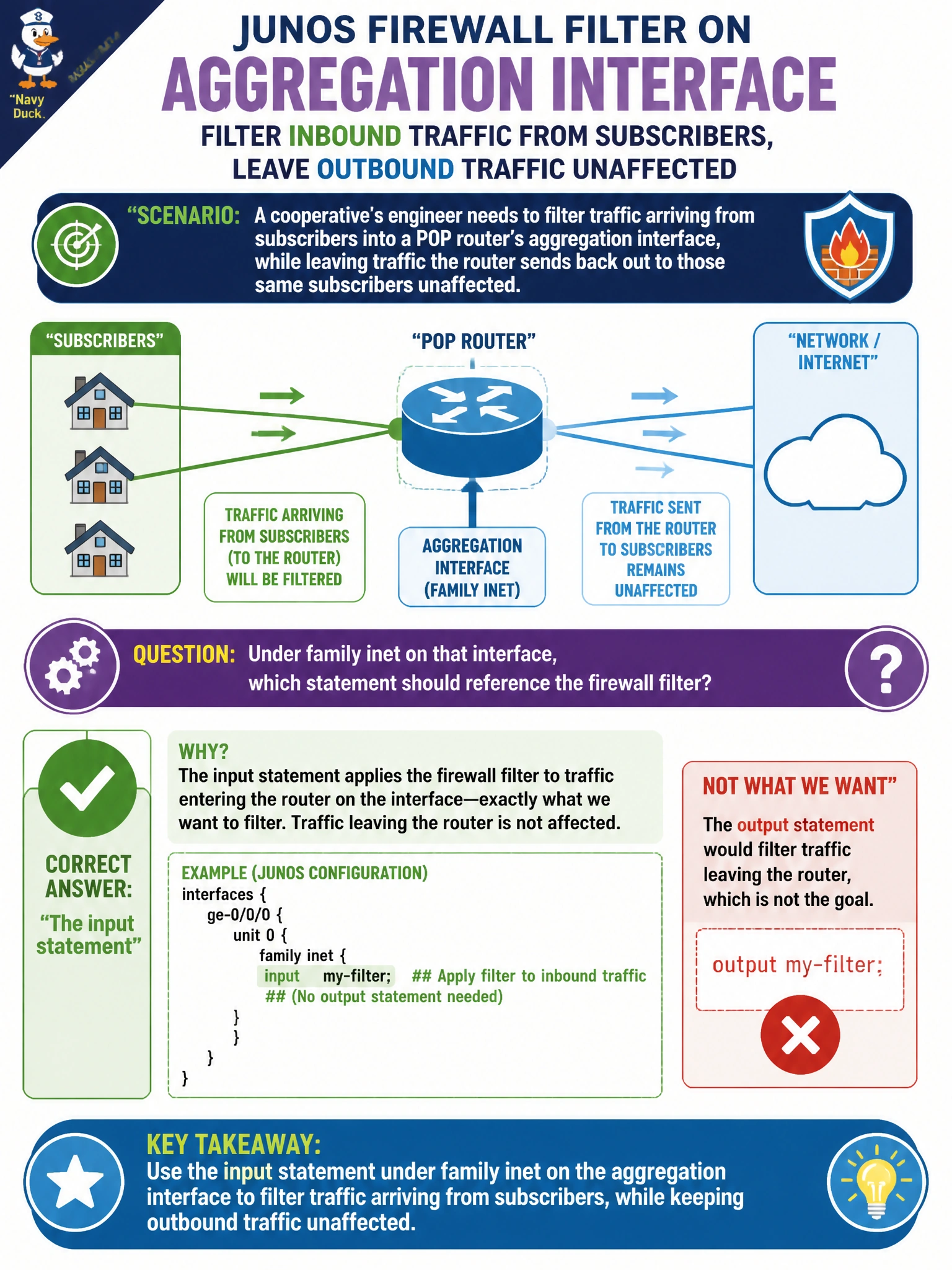 To Create an exciting colorful infographic that explains the concepts in the question: Question: A cooperative's engineer needs to filter traffic arriving from subscribers into a POP router's aggregation interface, while leaving traffic the router sends back out to those same subscribers unaffected. Under family inet on that interface, which statement should reference the firewall filter? Correct Answer: The input statement Put EVERY visible label in double quotes. No people. No A/B/C/D letters. In one of the four corners put a little "Navy Duck".