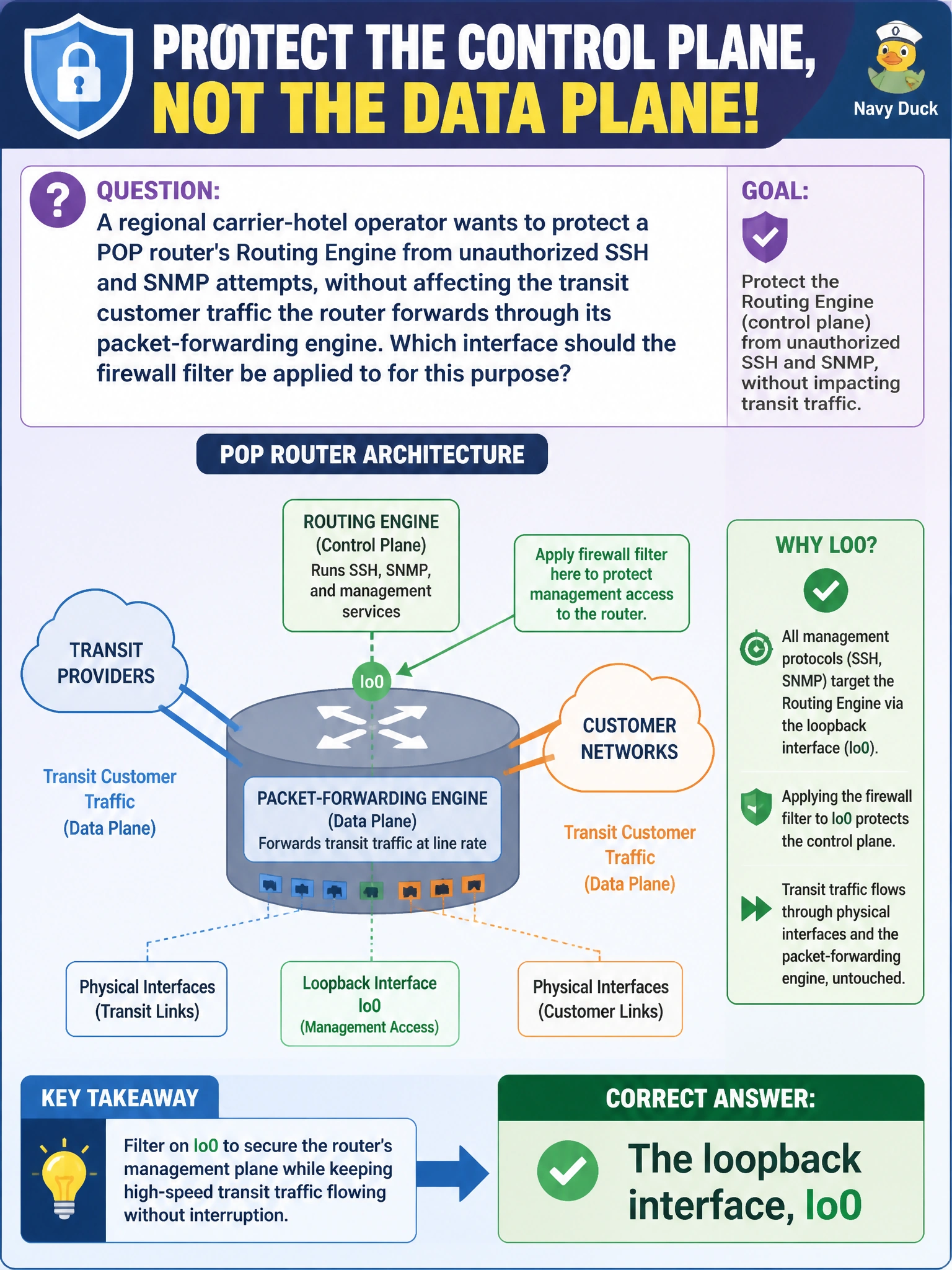 To Create an exciting colorful infographic that explains the concepts in the question: Question: A regional carrier-hotel operator wants to protect a POP router's Routing Engine from unauthorized SSH and SNMP attempts, without affecting the transit customer traffic the router forwards through its packet-forwarding engine. Which interface should the firewall filter be applied to for this purpose? Correct Answer: The loopback interface, lo0 Put EVERY visible label in double quotes. No people. No A/B/C/D letters. In one of the four corners put a little "Navy Duck".