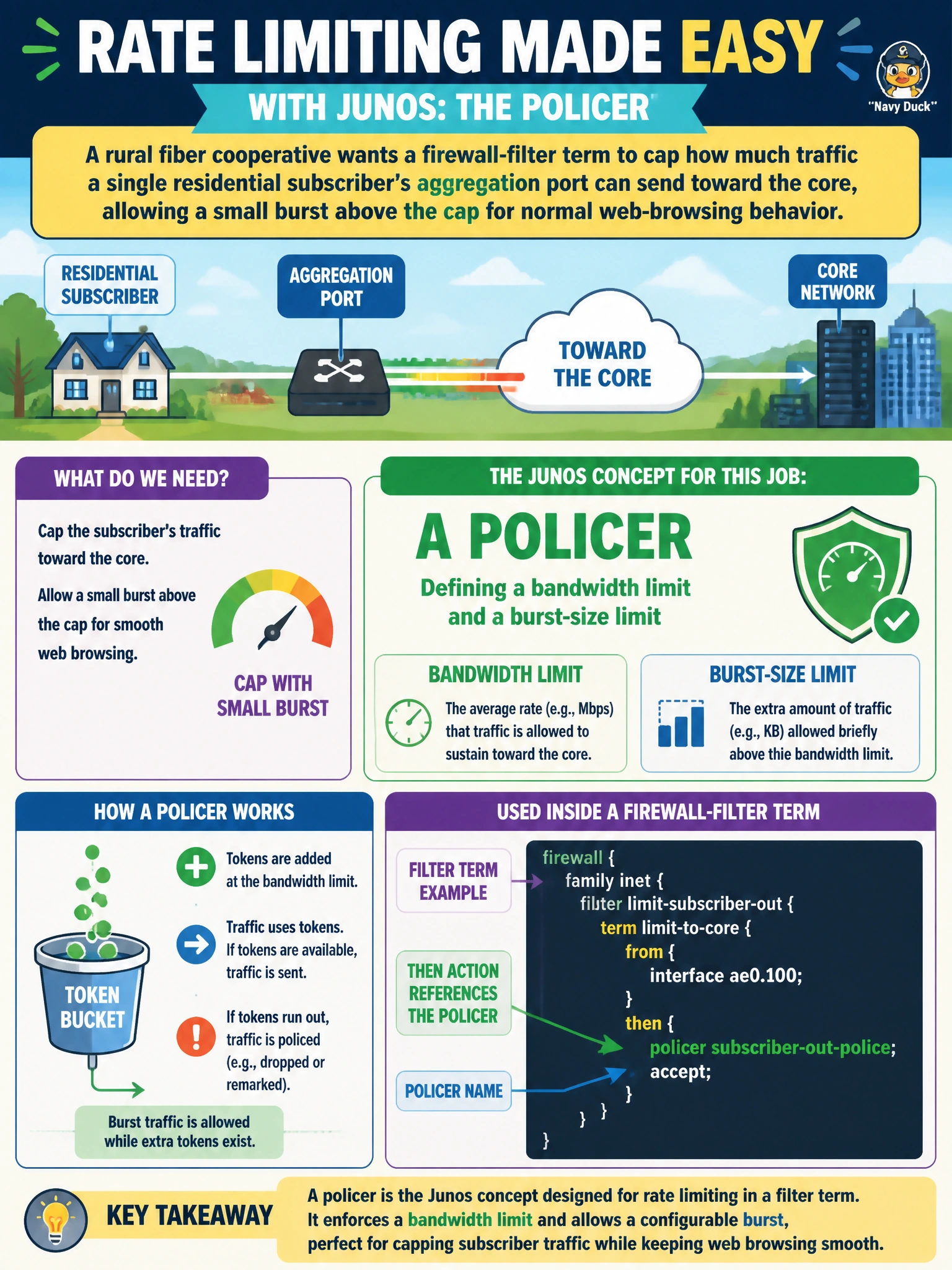 To Create an exciting colorful infographic that explains the concepts in the question: Question: A rural fiber cooperative wants a firewall-filter term to cap how much traffic a single residential subscriber's aggregation port can send toward the core, allowing a small burst above the cap for normal web-browsing behavior. Which introductory Junos concept, referenced inside a filter term's then action, is designed for this kind of rate limiting? Correct Answer: A policer, defining a bandwidth limit and a burst-size limit Put EVERY visible label in double quotes. No people. No A/B/C/D letters. In one of the four corners put a little "Navy Duck".