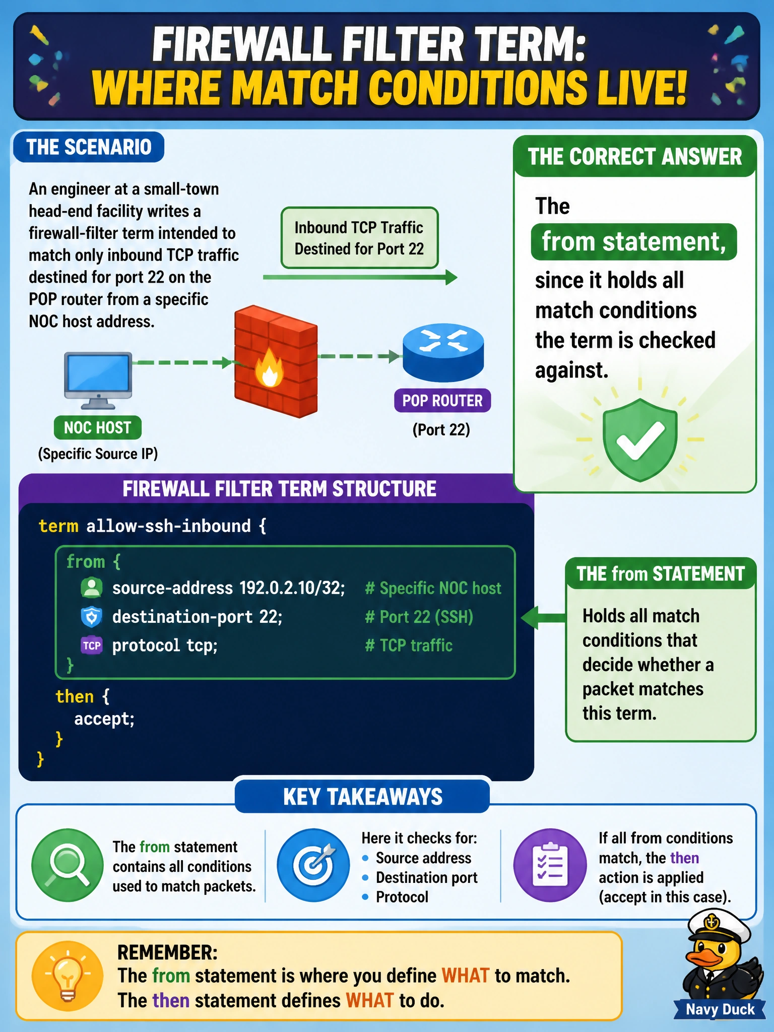 To Create an exciting colorful infographic that explains the concepts in the question: Question: An engineer at a small-town head-end facility writes a firewall-filter term intended to match only inbound TCP traffic destined for port 22 on the POP router from a specific NOC host address. Which part of the term should carry the source address, destination port, and protocol conditions that decide whether a packet matches? Correct Answer: The from statement, since it holds all match conditions the term is checked against Put EVERY visible label in double quotes. No people. No A/B/C/D letters. In one of the four corners put a little "Navy Duck".