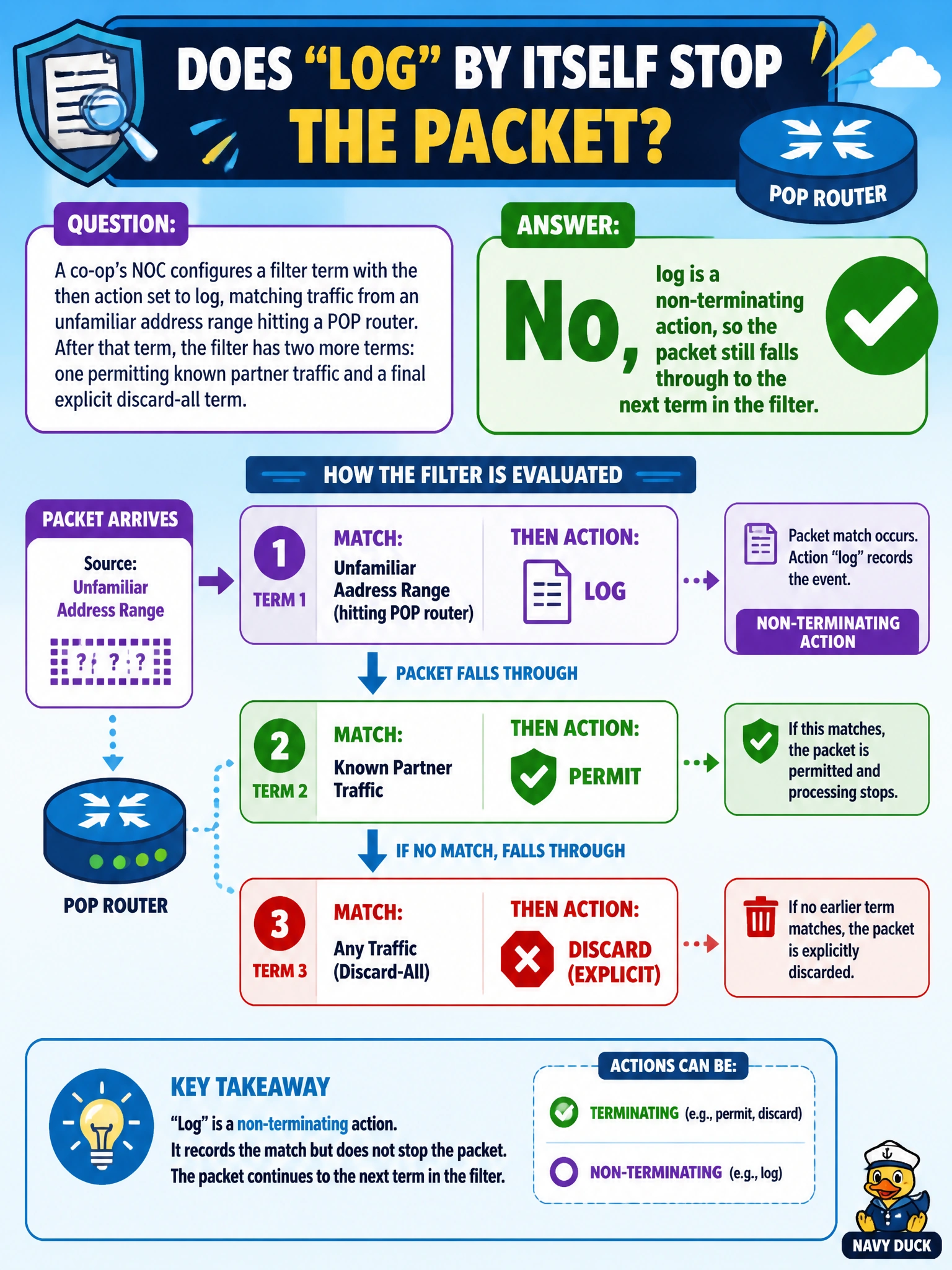 To Create an exciting colorful infographic that explains the concepts in the question: Question: A co-op's NOC configures a filter term with the then action set to log, matching traffic from an unfamiliar address range hitting a POP router. After that term, the filter has two more terms: one permitting known partner traffic and a final explicit discard-all term. Does the log action by itself stop the matched packet from reaching the later terms? Correct Answer: No, log is a non-terminating action, so the packet still falls through to the next term in the filter Put EVERY visible label in double quotes. No people. No A/B/C/D letters. In one of the four corners put a little "Navy Duck".