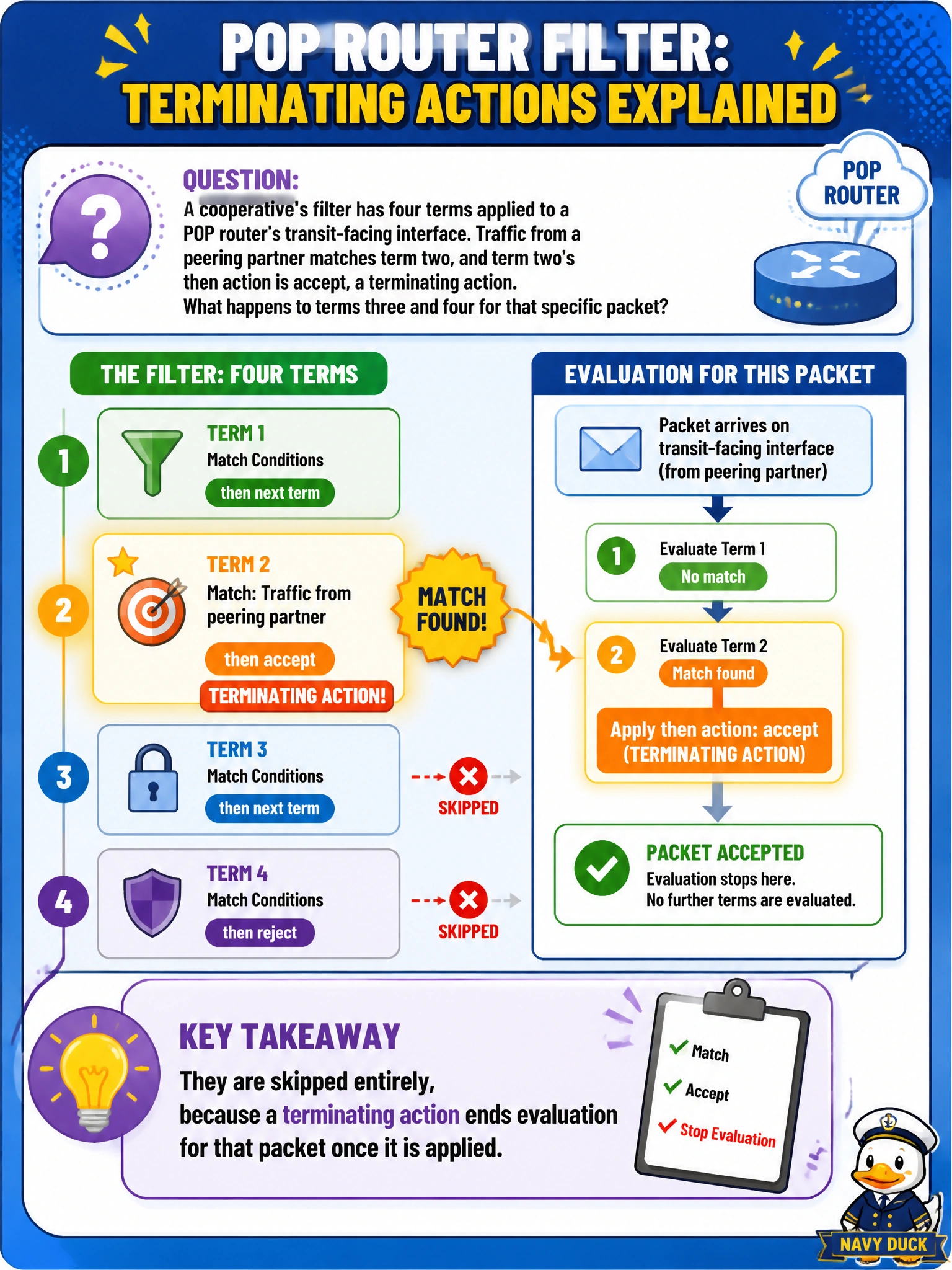 To Create an exciting colorful infographic that explains the concepts in the question: Question: A cooperative's filter has four terms applied to a POP router's transit-facing interface. Traffic from a peering partner matches term two, and term two's then action is accept, a terminating action. What happens to terms three and four for that specific packet? Correct Answer: They are skipped entirely, because a terminating action ends evaluation for that packet once it is applied Put EVERY visible label in double quotes. No people. No A/B/C/D letters. In one of the four corners put a little "Navy Duck".