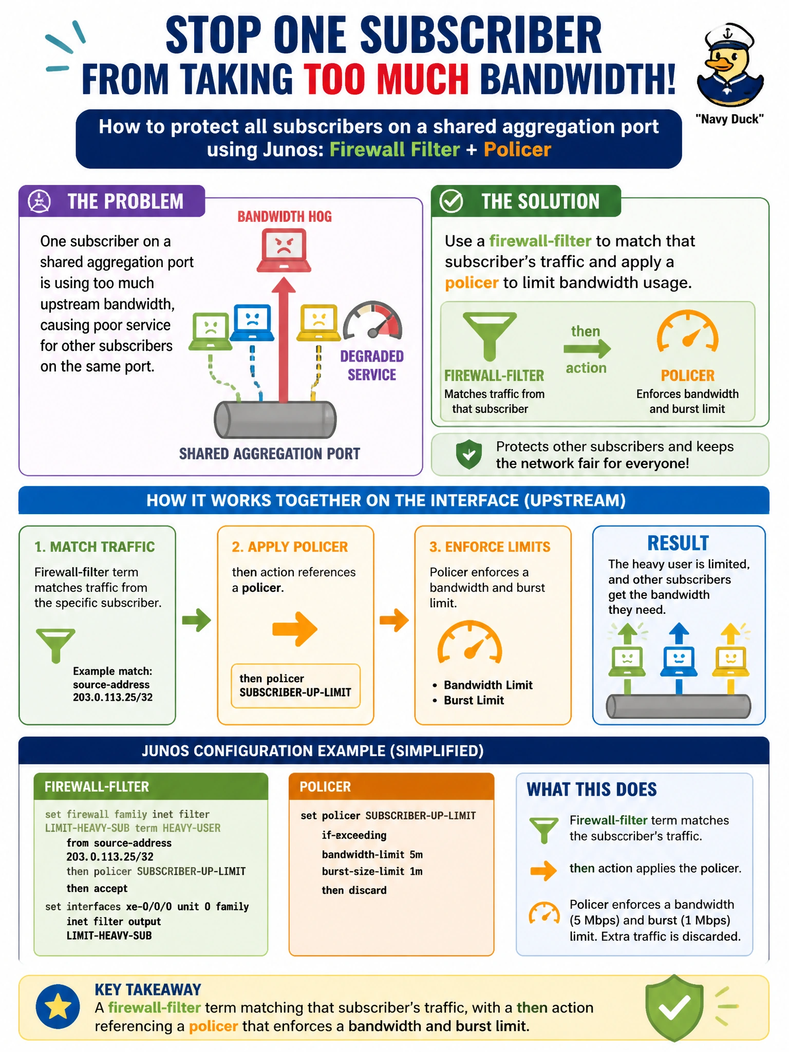 To Create an exciting colorful infographic that explains the concepts in the question: Question: A rural broadband cooperative notices that one subscriber on a shared aggregation port is consuming enough upstream bandwidth to degrade service for neighboring subscribers on the same port. Which combination of Junos concepts, applied together on that interface, addresses this at an introductory level? Correct Answer: A firewall-filter term matching that subscriber's traffic, with a then action referencing a policer that enforces a bandwidth and burst limit Put EVERY visible label in double quotes. No people. No A/B/C/D letters. In one of the four corners put a little "Navy Duck".