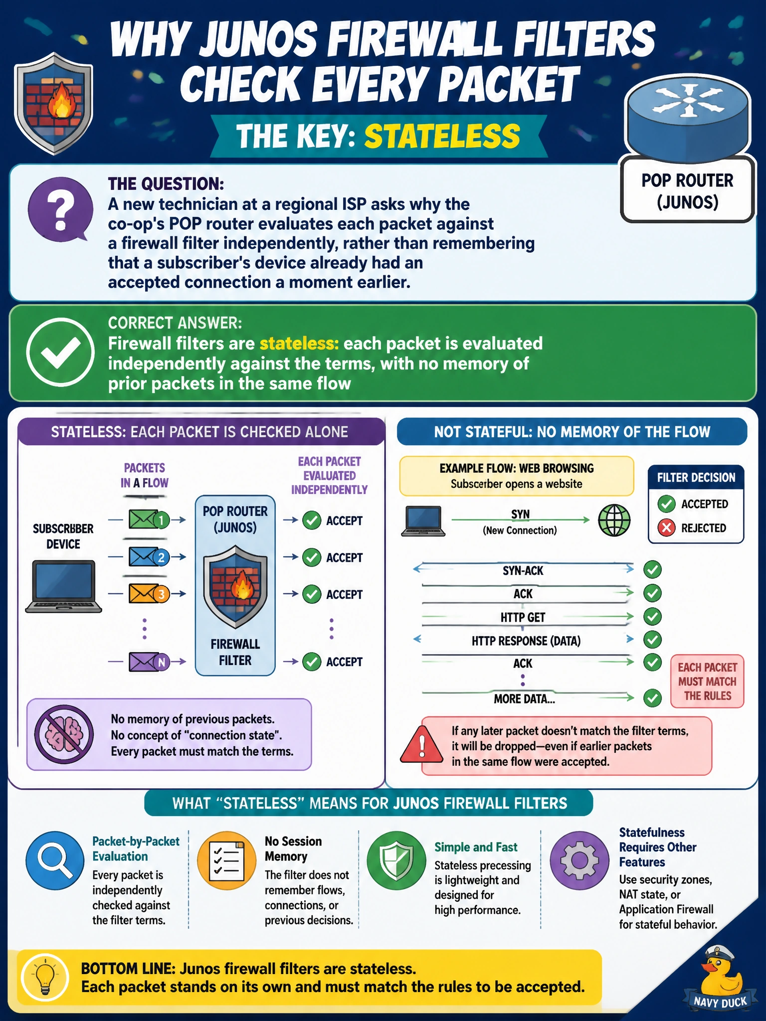 To Create an exciting colorful infographic that explains the concepts in the question: Question: A new technician at a regional ISP asks why the co-op's POP router evaluates each packet against a firewall filter independently, rather than remembering that a subscriber's device already had an accepted connection a moment earlier. Which characteristic of a Junos firewall filter explains this behavior? Correct Answer: Firewall filters are stateless: each packet is evaluated independently against the terms, with no memory of prior packets in the same flow Put EVERY visible label in double quotes. No people. No A/B/C/D letters. In one of the four corners put a little "Navy Duck".