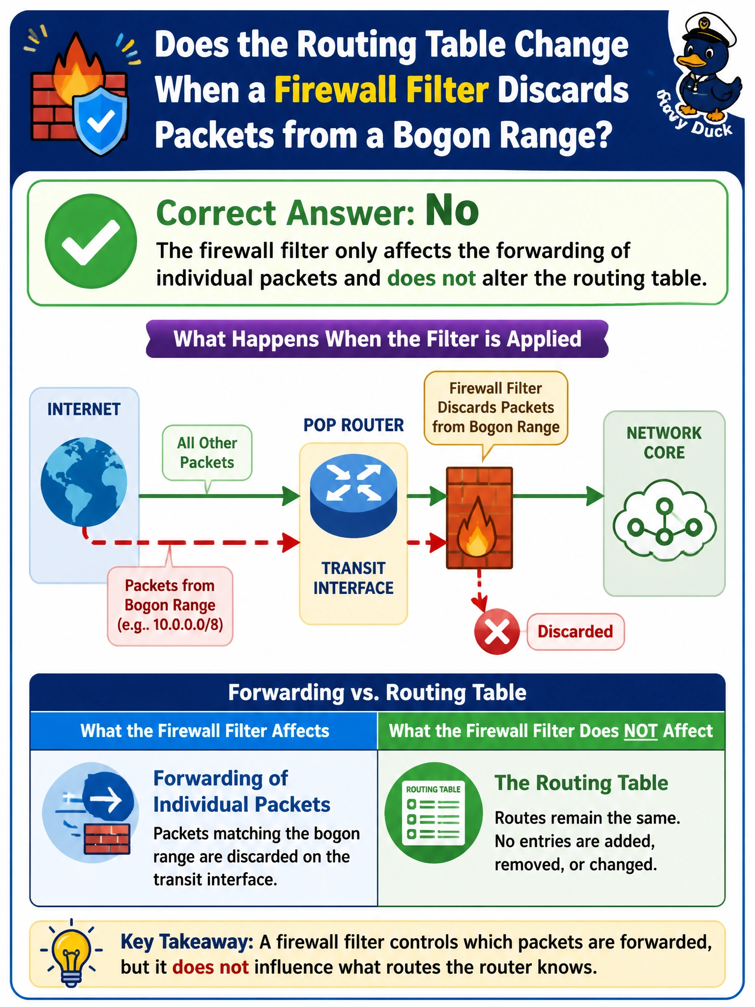 To Create an exciting colorful infographic that explains the concepts in the question: Question: A carrier-hotel operator applies a firewall filter to a POP router's transit interface that discards packets from a specific bogon range. After the filter is committed, does the router's routing table change as a result of packets from that range being discarded? Correct Answer: No, the firewall filter only affects the forwarding of individual packets and does not alter the routing table Put EVERY visible label in double quotes. No people. No A/B/C/D letters. In one of the four corners put a little "Navy Duck".