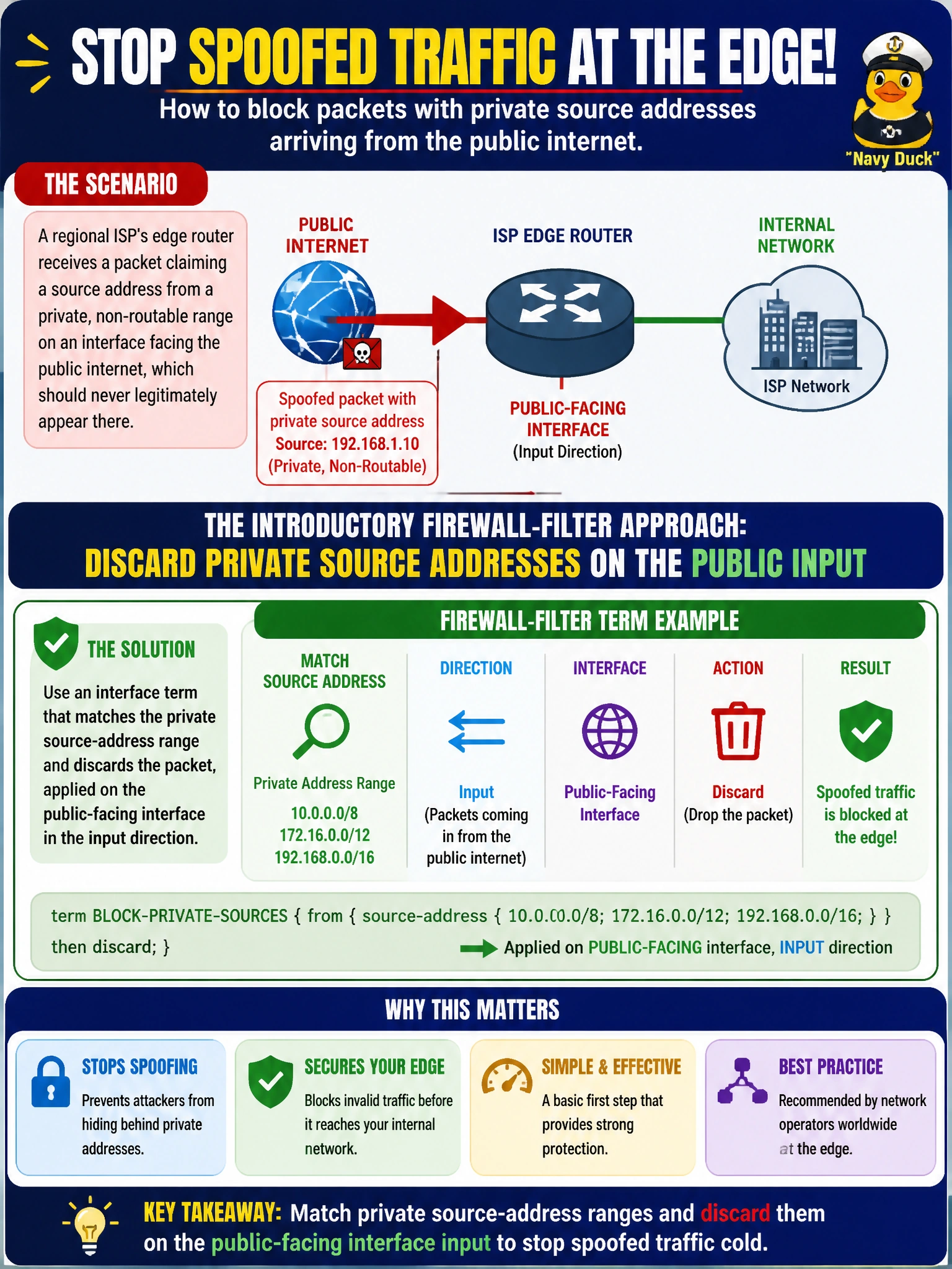 To Create an exciting colorful infographic that explains the concepts in the question: Question: A regional ISP's edge router receives a packet claiming a source address from a private, non-routable range on an interface facing the public internet, which should never legitimately appear there. Which introductory firewall-filter approach addresses this kind of spoofed-source traffic at the network edge? Correct Answer: An interface term matching that private source-address range with a discard action, applied on the public-facing input direction Put EVERY visible label in double quotes. No people. No A/B/C/D letters. In one of the four corners put a little "Navy Duck".